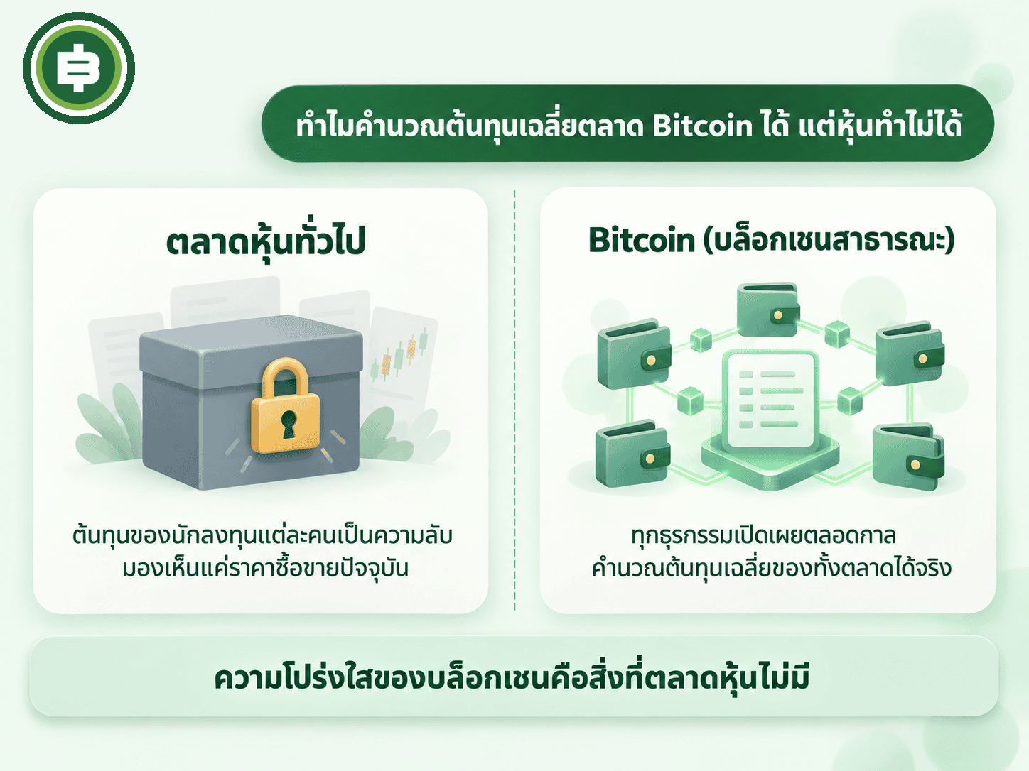 เปรียบเทียบตลาดหุ้นทั่วไปที่ต้นทุนนักลงทุนเป็นความลับ กับ Bitcoin บนบล็อกเชนสาธารณะที่ทุกธุรกรรมเปิดเผยตลอดกาล คำนวณต้นทุนเฉลี่ยของทั้งตลาดได้จริง