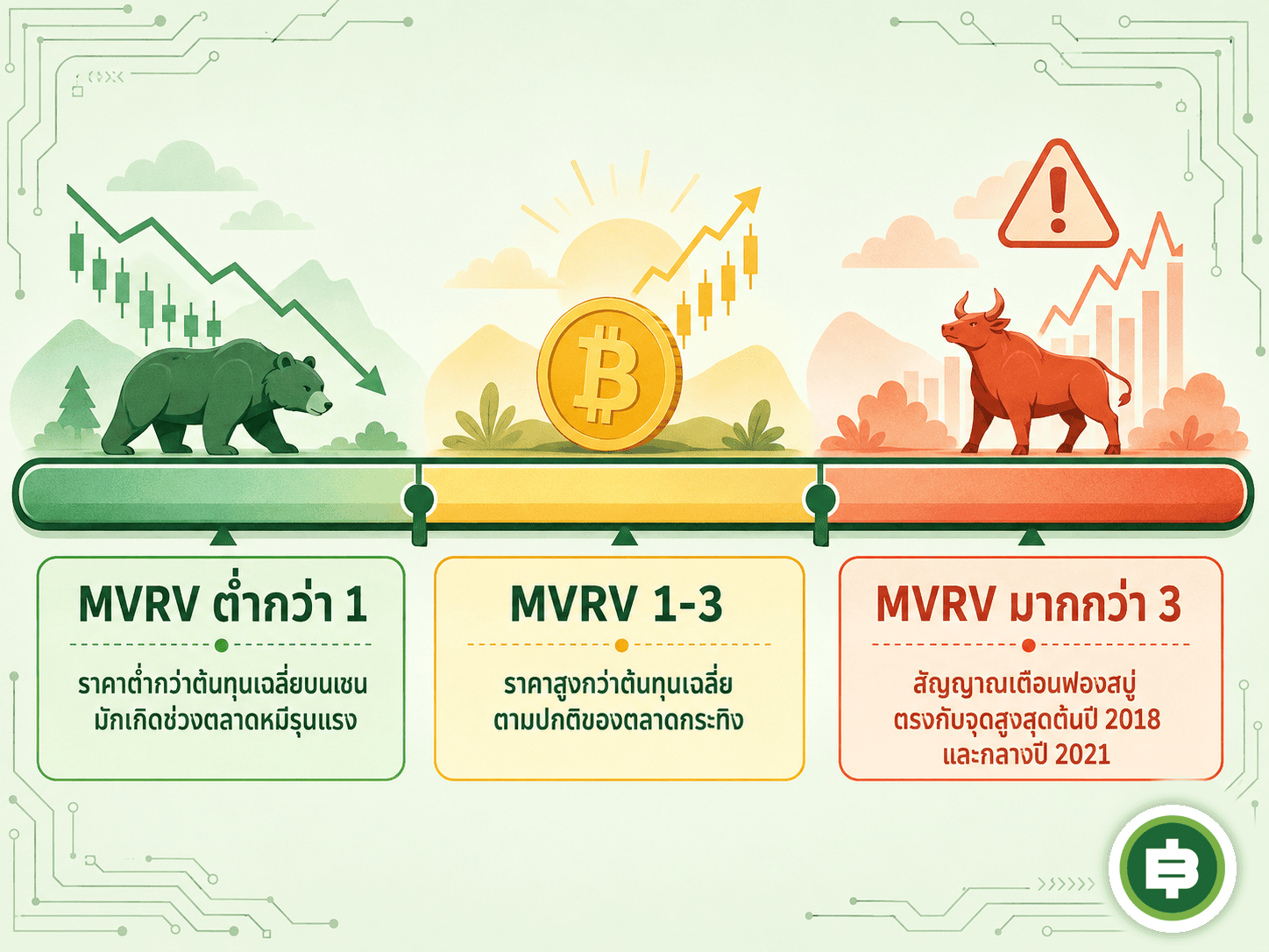 On-Chain Analysis คืออะไร วิธีดูว่าตอนนี้ Bitcoin แพงหรือถูกด้วยข้อมูลบนเชน
