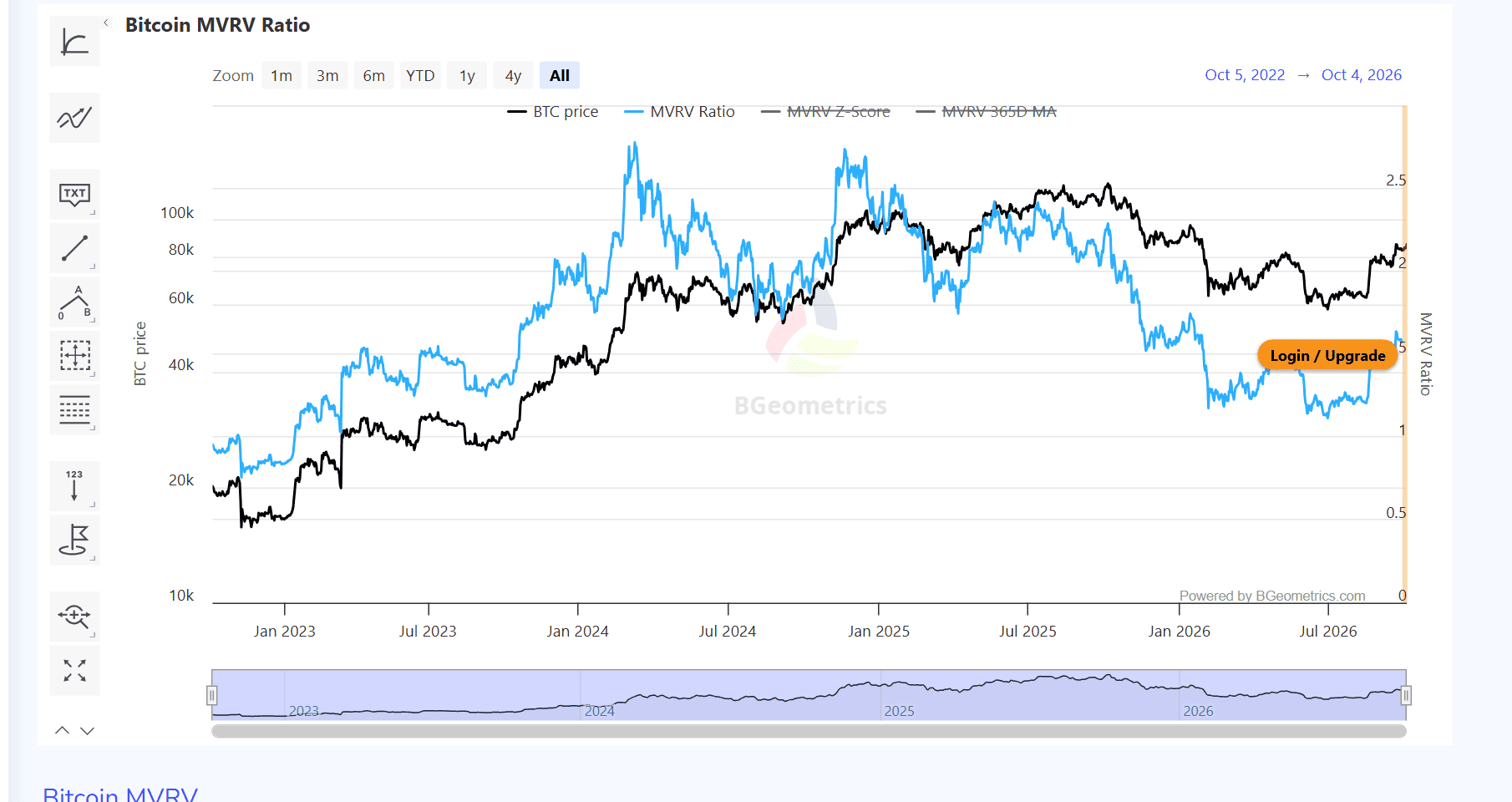 หน้ากราฟ Bitcoin MVRV Ratio ของ bgeometrics แสดงเส้น MVRV Ratio เทียบกับราคา BTC ตั้งแต่ 5 ตุลาคม 2022 ถึง 4 ตุลาคม 2026