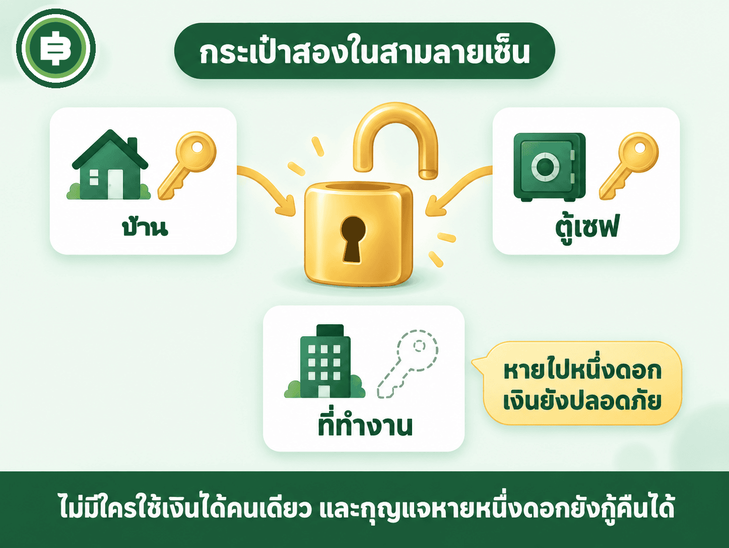 ภาพอธิบายกระเป๋าสองในสามลายเซ็น กุญแจเก็บไว้ที่บ้าน ตู้เซฟ และที่ทำงาน ใช้สองดอกก็เปิดได้ ถ้ากุญแจหายหนึ่งดอกเงินยังปลอดภัย