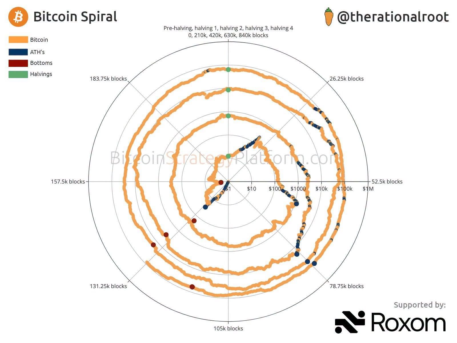 กราฟ Bitcoin Spiral ของ @therationalroot แสดงราคา Bitcoin เป็นเส้นก้นหอยตามรอบ Halving พร้อมจุดสูงสุดตลอดกาล จุดต่ำสุด และ Halving ของแต่ละรอบ