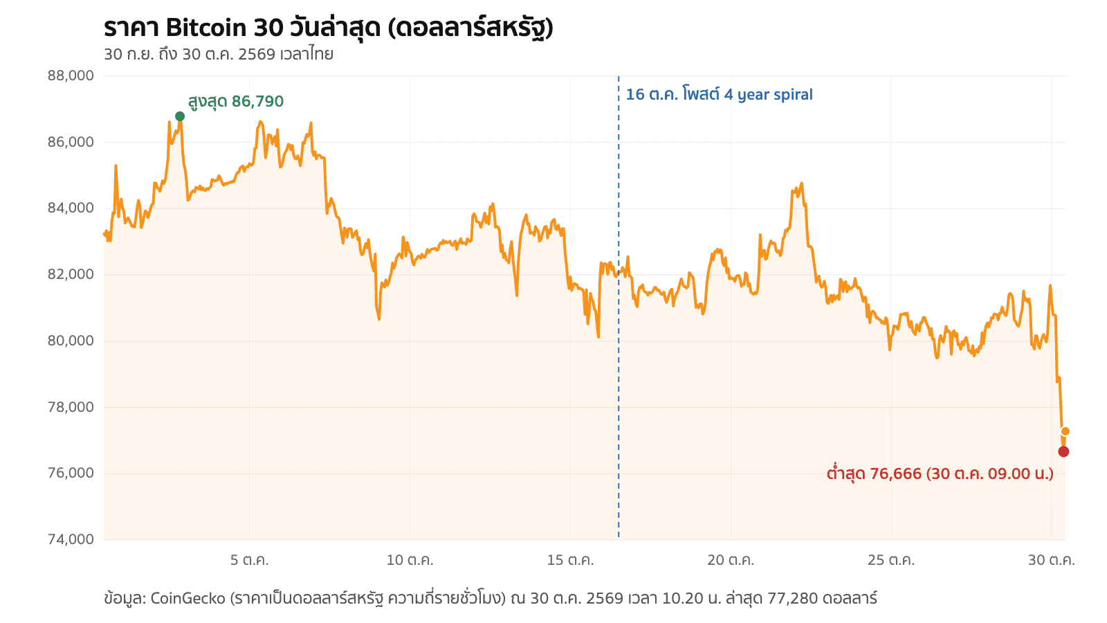 กราฟเส้นราคา Bitcoin 30 วันล่าสุด 30 ก.ย. ถึง 30 ต.ค. 2569 จากข้อมูล CoinGecko สูงสุด 86,790 ดอลลาร์เมื่อ 2 ต.ค. ต่ำสุด 76,666 ดอลลาร์เมื่อ 30 ต.ค.