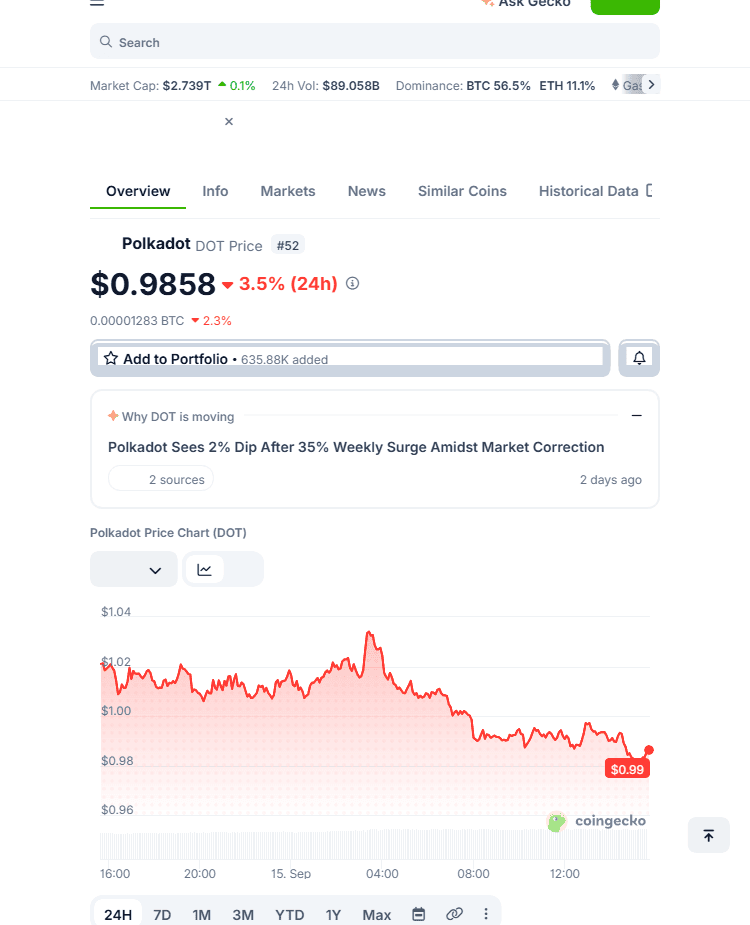 กราฟราคา DOT 24 ชั่วโมงจาก CoinGecko