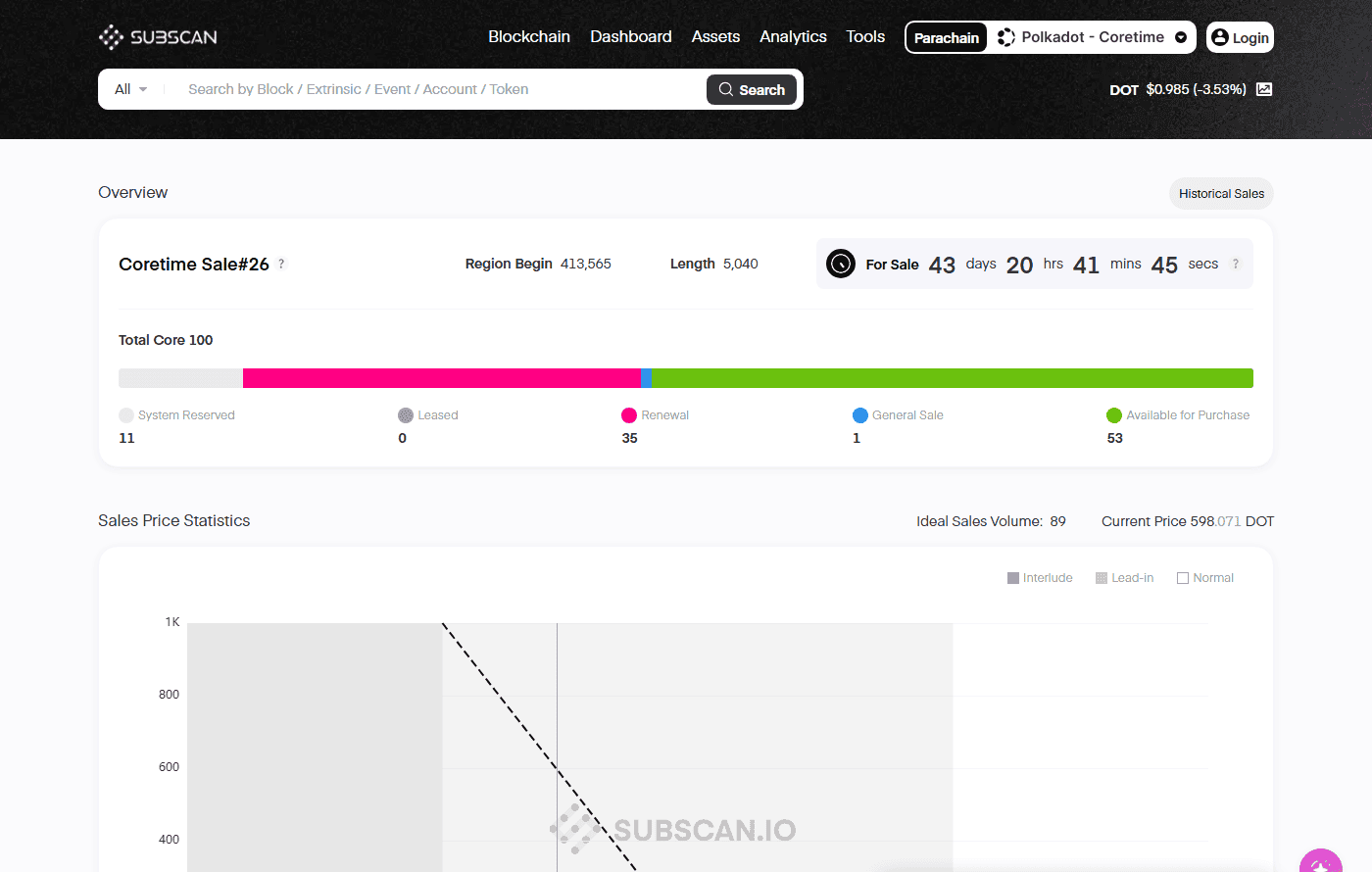 ข้อมูลการประมูลพื้นที่ประมวลผล Agile Coretime จริงบนเครือข่าย Polkadot