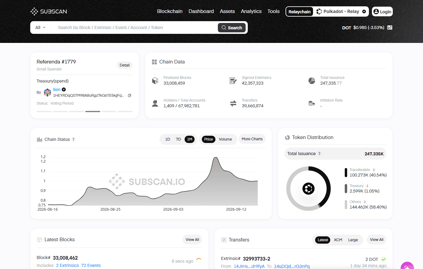 สถิติเครือข่าย Polkadot แบบเรียลไทม์ จำนวนบล็อก ธุรกรรม และผู้ถือครอง