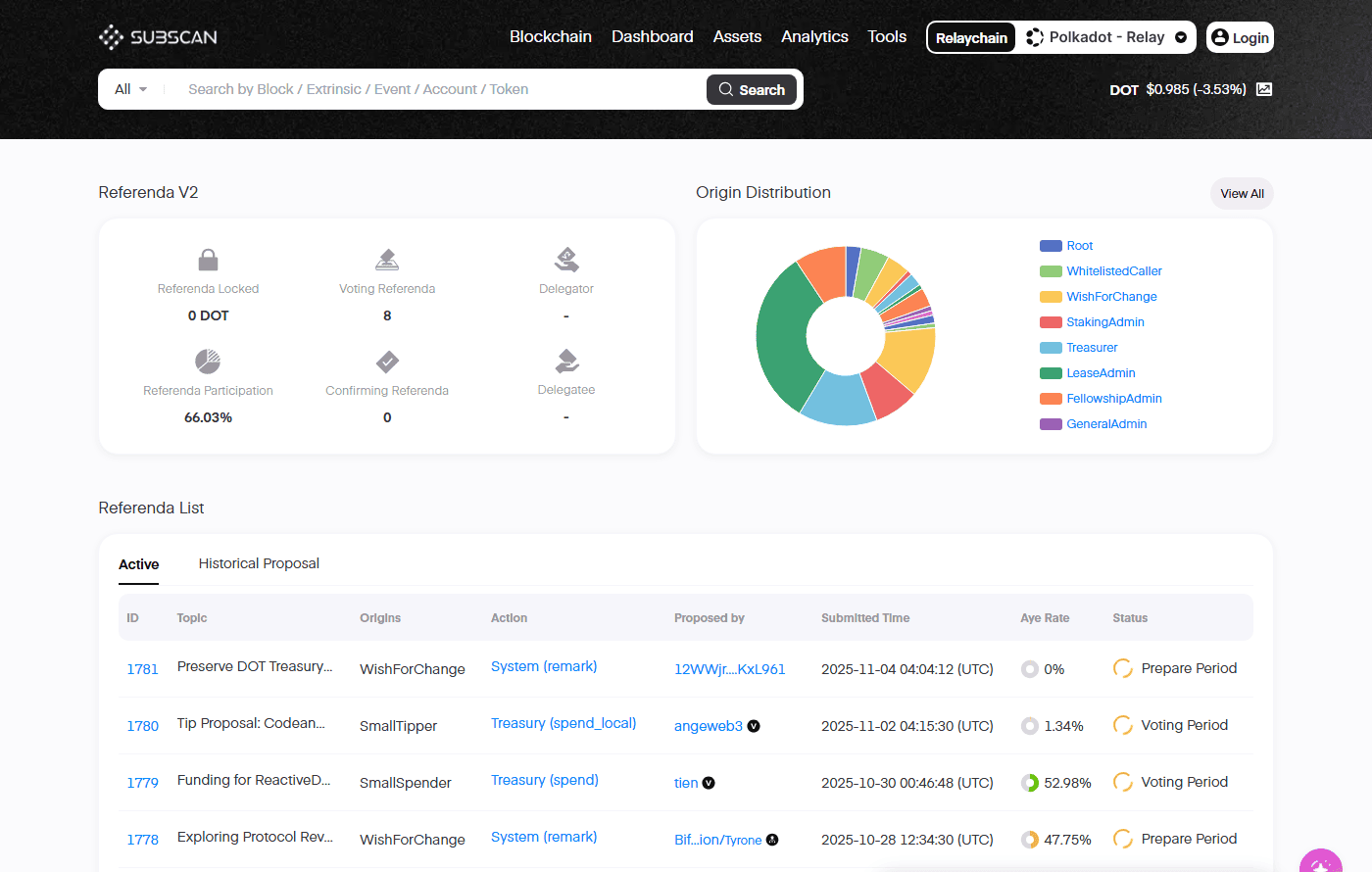 รายการ OpenGov Referenda ที่กำลังโหวตจริงบนเครือข่าย Polkadot