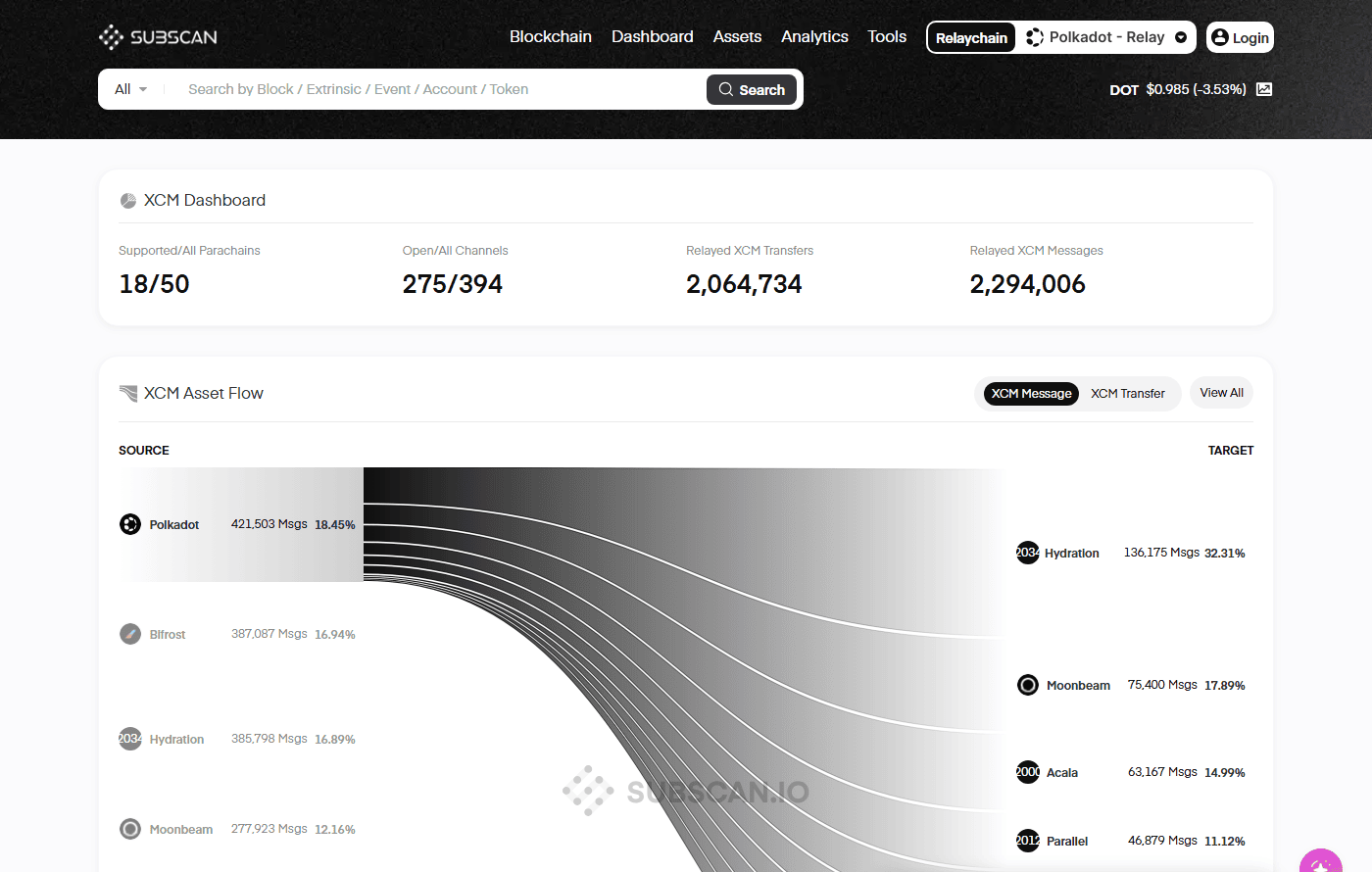 แดชบอร์ด XCM แสดงข้อความข้ามเชนจริงในระบบนิเวศ Polkadot