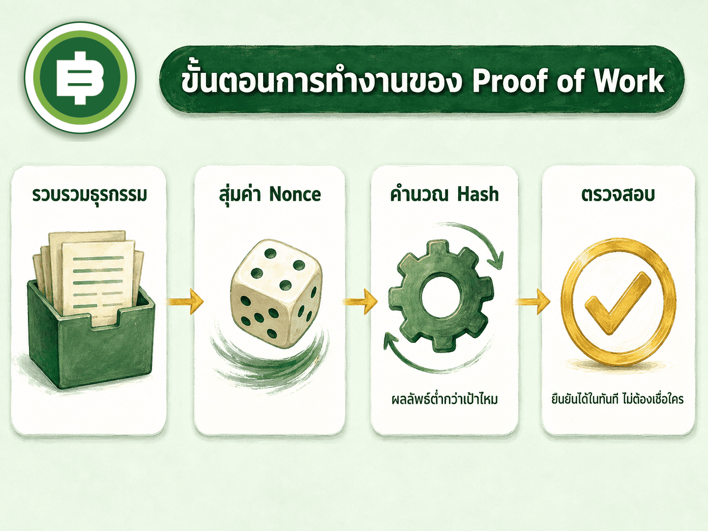 แผนภาพ 4 ขั้นตอนการทำงานของ Proof of Work รวบรวมธุรกรรม สุ่มค่า Nonce คำนวณ Hash ตรวจสอบ