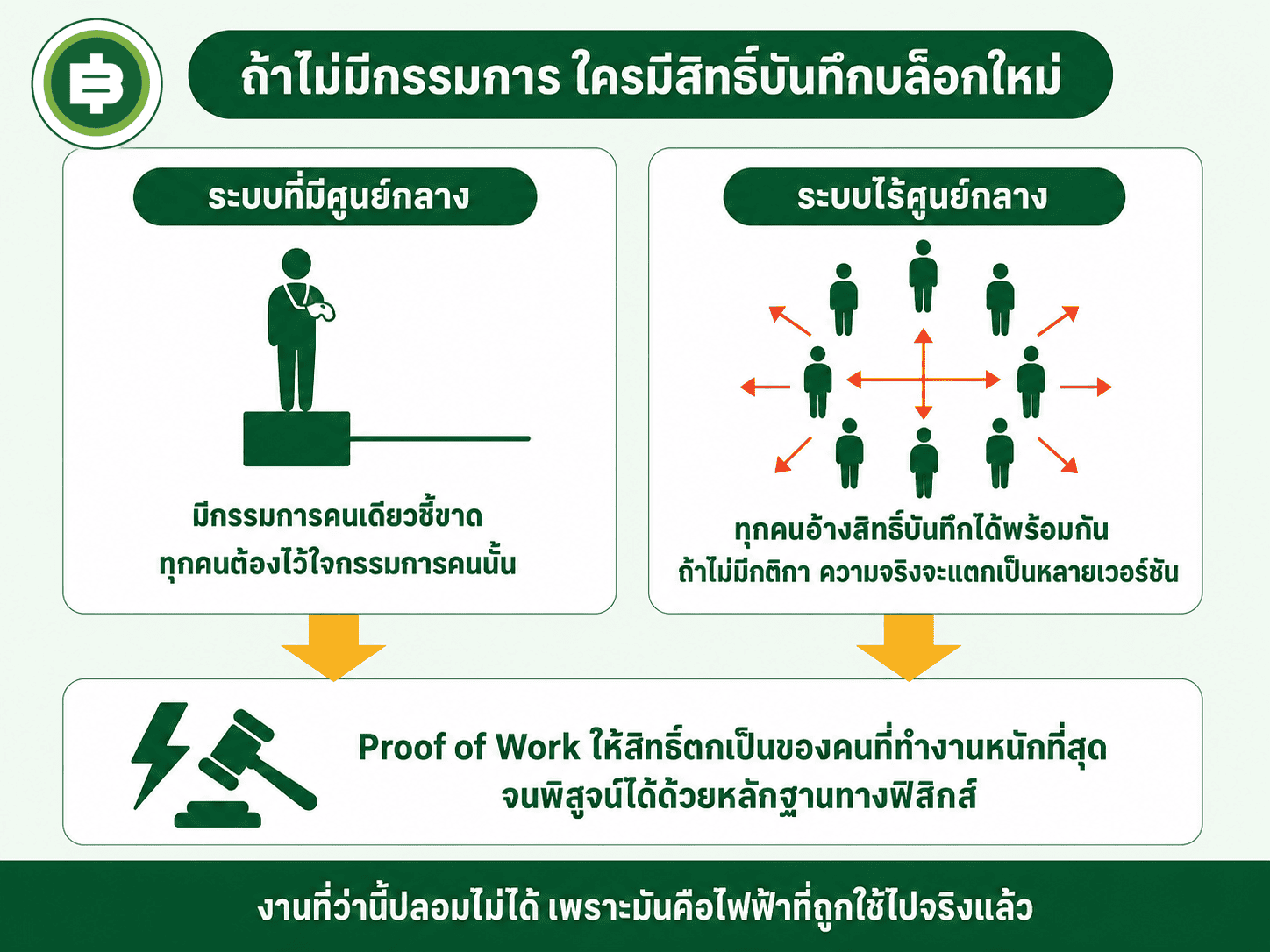 เทียบระบบที่มีกรรมการคนเดียวกับระบบไร้ศูนย์กลาง และคำตอบที่ Proof of Work ให้ไว้