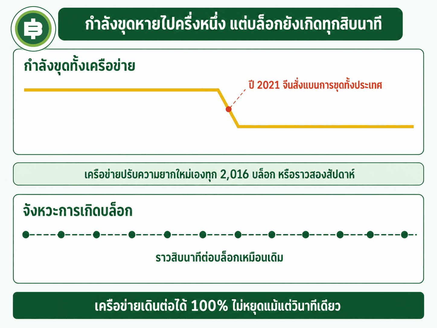 กราฟกำลังขุดที่ดิ่งลงครึ่งหนึ่งเทียบกับจังหวะการเกิดบล็อกที่ยังคงที่ราวสิบนาที