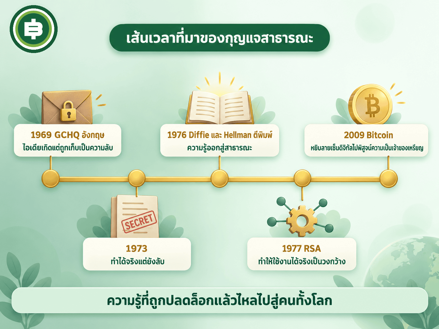 เส้นเวลาที่มาของกุญแจสาธารณะ จาก GCHQ ปี 1969 ถึง Bitcoin ปี 2009