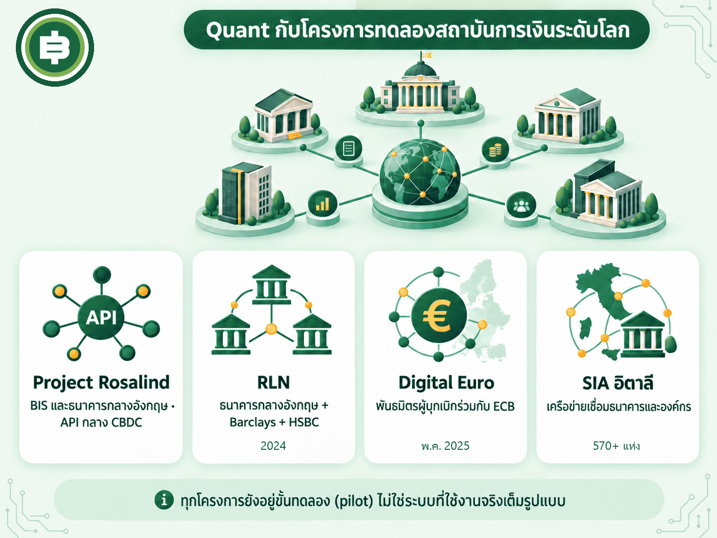 โครงการทดลอง (pilot) ของ Quant กับสถาบันการเงินใหญ่: Project Rosalind, RLN 2024, Digital Euro 2025, SIA อิตาลี (ยังไม่ใช่ production)