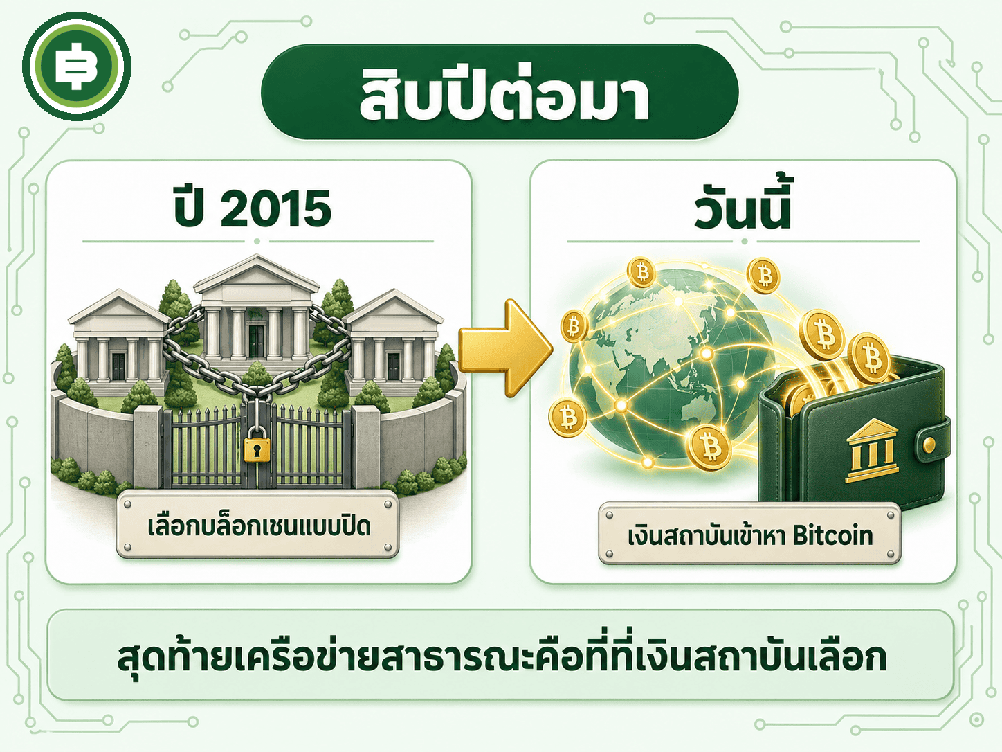 ปี 2015 ธนาคารเลือกบล็อกเชนแบบปิด สิบปีต่อมาเงินสถาบันกลับเข้าหา Bitcoin บนเครือข่ายสาธารณะ