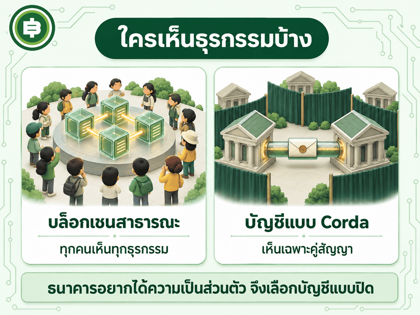 บล็อกเชนสาธารณะที่ทุกคนเห็นทุกธุรกรรม เทียบกับบัญชีแบบ Corda ที่เห็นเฉพาะคู่สัญญา
