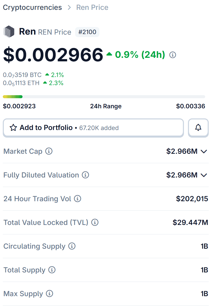 หน้า CoinGecko ของเหรียญ REN ณ 3 ตุลาคม 2026 ราคา 0.002966 ดอลลาร์ มูลค่าตลาด 2.966 ล้านดอลลาร์ ปริมาณซื้อขาย 24 ชั่วโมง 202,015 ดอลลาร์ ซัพพลายหมุนเวียน 1,000 ล้านเหรียญ