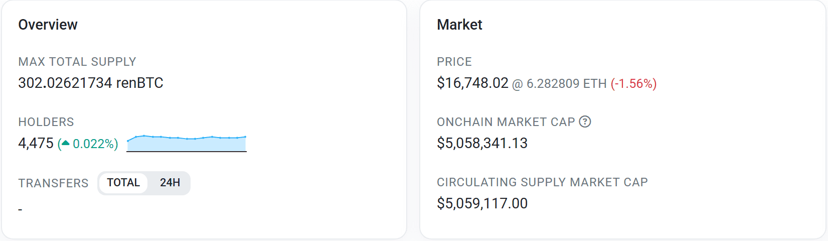 หน้า Etherscan ของ renBTC ณ 3 ตุลาคม 2026 ซัพพลายสูงสุด 302.03 เหรียญ ผู้ถือ 4,475 ราย ราคา 16,748 ดอลลาร์ มูลค่าตลาดบนเชน 5.06 ล้านดอลลาร์