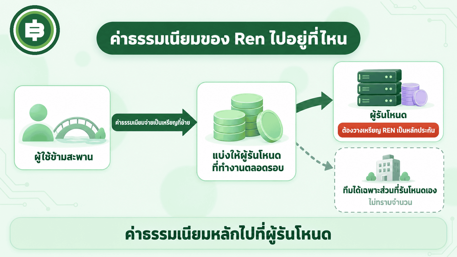 ไดอะแกรมค่าธรรมเนียมไปที่ไหน ผู้ใช้ข้ามสะพานจ่ายเป็นเหรียญที่ย้าย แบ่งให้ผู้รันโหนดที่ทำงานตลอดรอบ ผู้รันโหนดวางเหรียญ REN เป็นหลักประกัน ทีมได้เฉพาะส่วนที่รันโหนดเอง