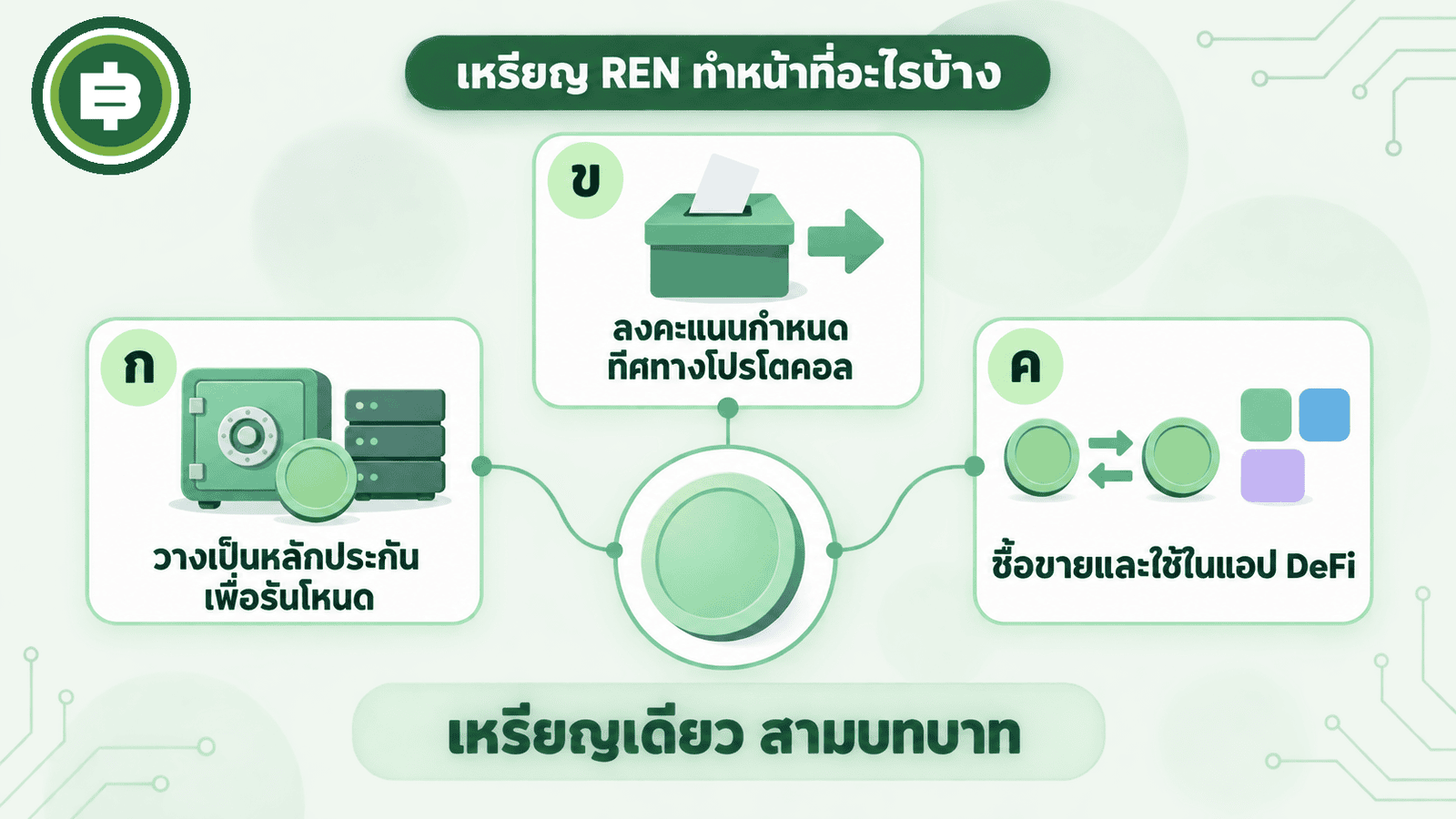 อินโฟกราฟิกสามบทบาทของเหรียญ REN วางเป็นหลักประกันรัน Darknode ลงคะแนนธรรมาภิบาล และซื้อขายหรือฝากในแอป DeFi