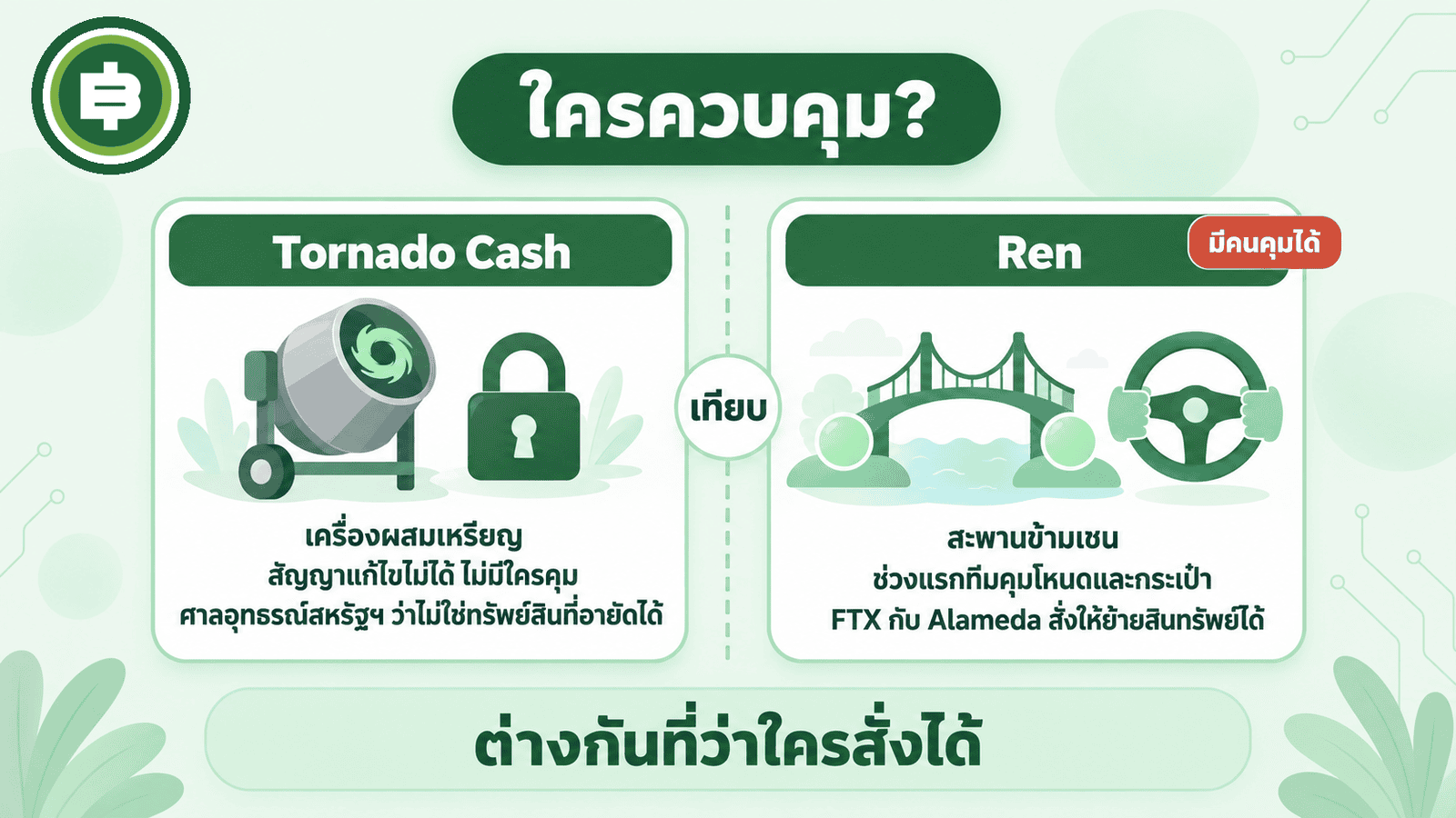 ไดอะแกรมเทียบ Tornado Cash กับ Ren ในเรื่องใครควบคุม