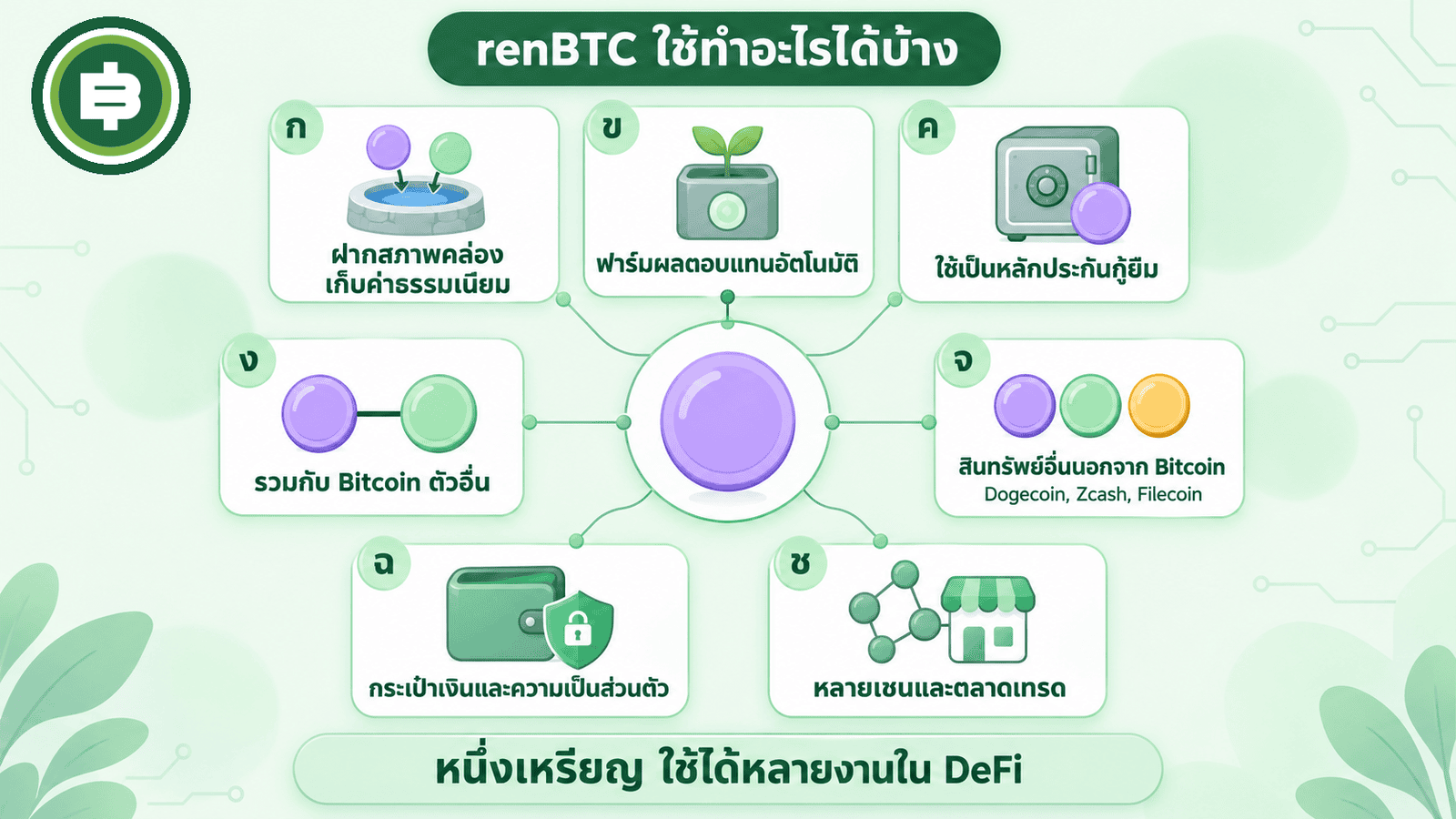 อินโฟกราฟิกสรุป use case ของ renBTC เจ็ดกลุ่ม ฝากสภาพคล่อง ฟาร์มผลตอบแทนอัตโนมัติ หลักประกันกู้ยืม รวมกับ Bitcoin ตัวอื่น สินทรัพย์อื่นนอกจาก Bitcoin กระเป๋าเงินและความเป็นส่วนตัว และหลายเชนกับตลาดเทรด