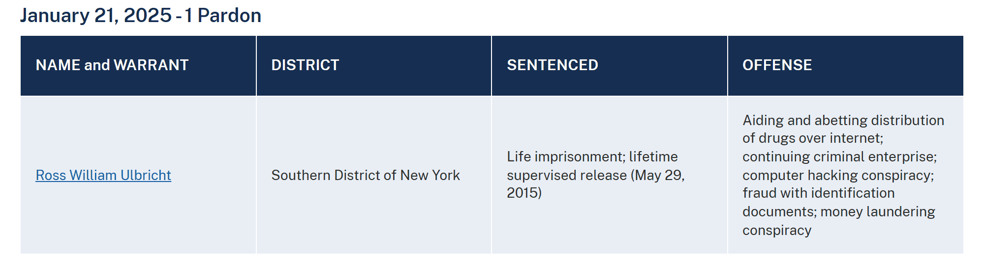รายชื่อการอภัยโทษของกระทรวงยุติธรรมสหรัฐ วันที่ 21 มกราคม 2025 Ross William Ulbricht เขตใต้ของนิวยอร์ก โทษจำคุกตลอดชีวิตตั้งแต่ 29 พฤษภาคม 2015
