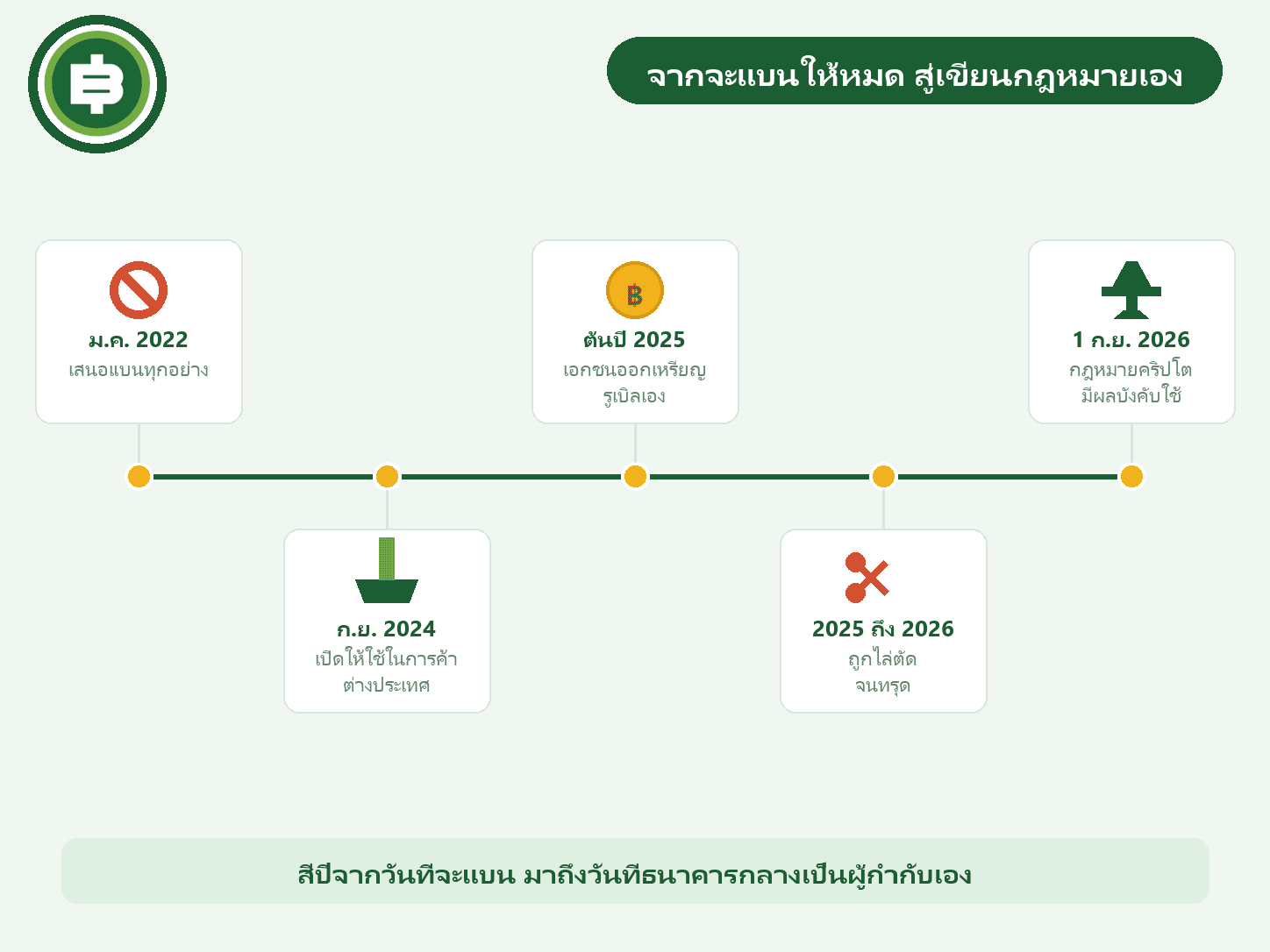 ไทม์ไลน์ท่าทีรัสเซียต่อคริปโต ตั้งแต่เสนอแบนปี 2022 ถึงกฎหมายมีผลบังคับใช้ปี 2026