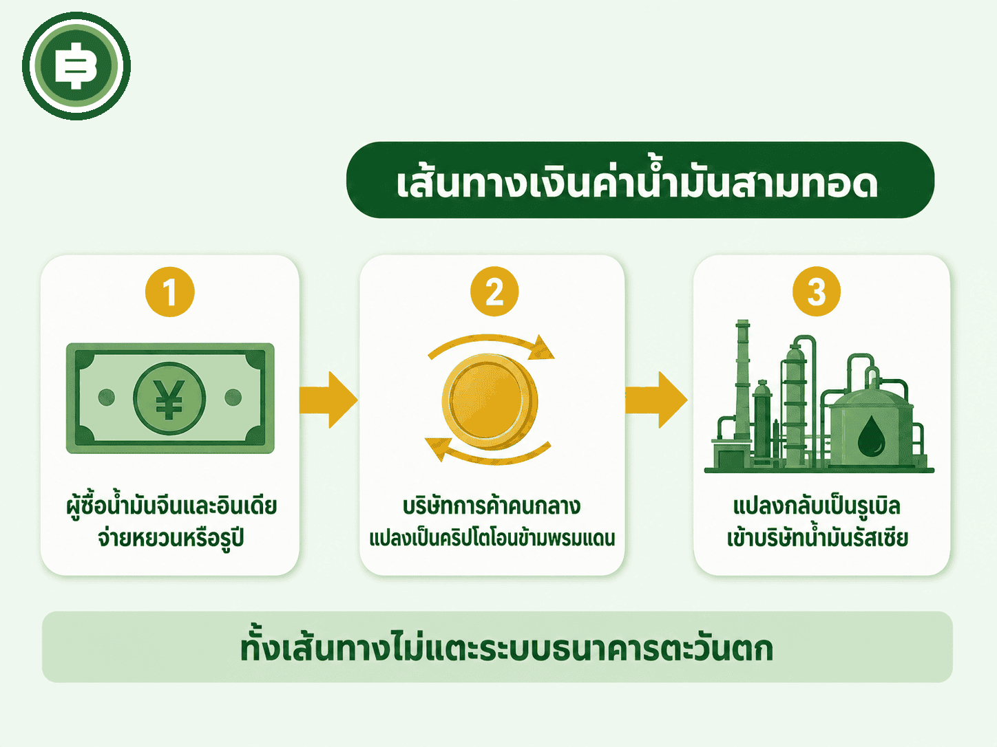 แผนภาพเส้นทางเงินค่าน้ำมันสามทอด จากหยวนผ่านคริปโตไปสู่รูเบิล