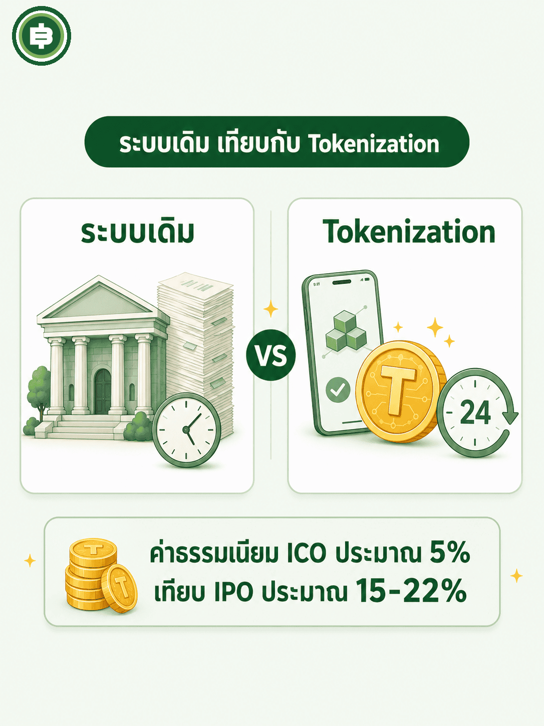 เทียบระบบเดิมที่มีตัวกลางและเอกสารเยอะ กับ Tokenization ที่ซื้อขายได้ตลอด 24 ชั่วโมงและมีค่าธรรมเนียมต่ำกว่า