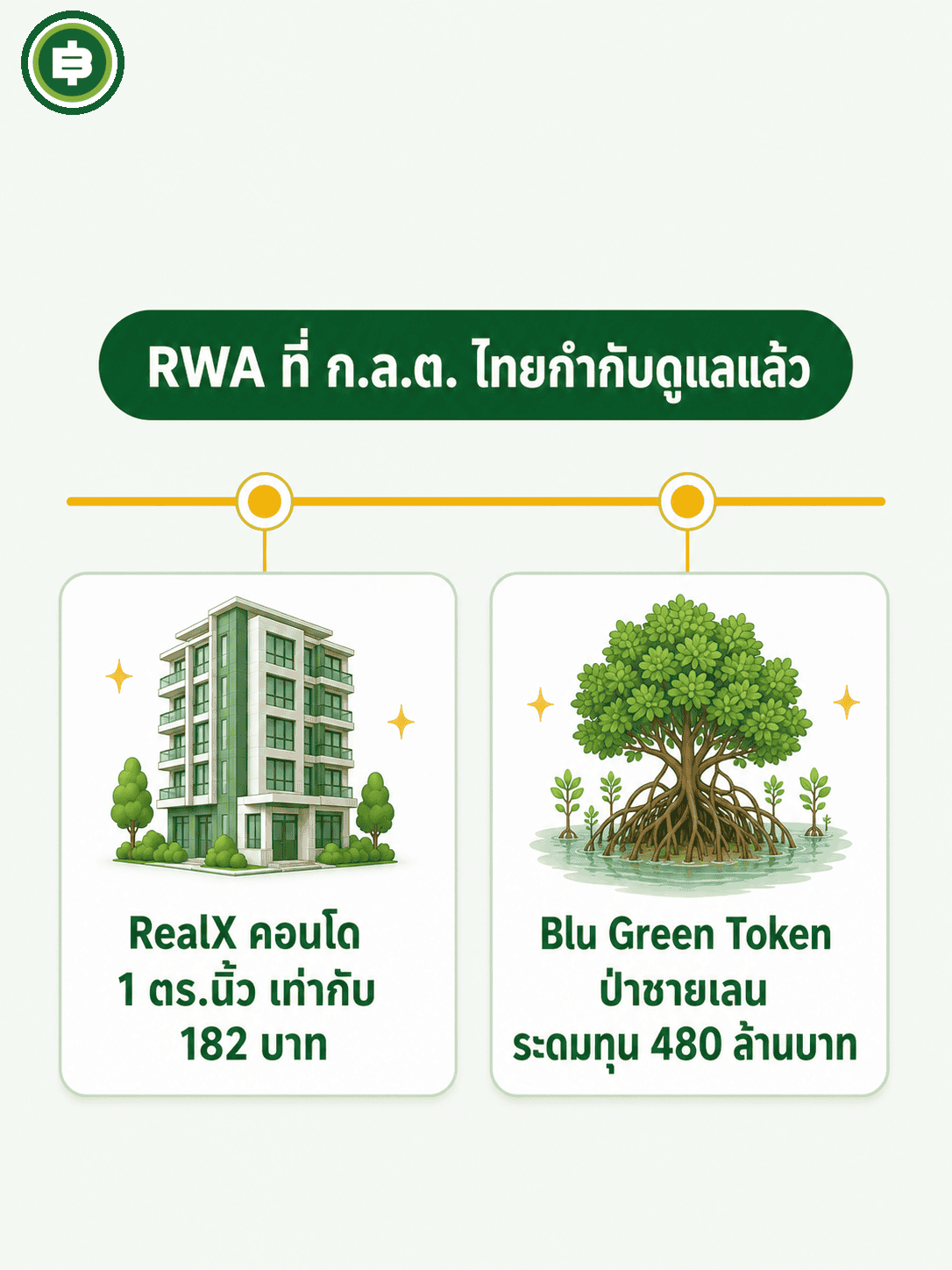 ไทม์ไลน์ RWA ที่ ก.ล.ต. ไทยกำกับดูแลแล้ว จาก RealX คอนโดโทเคนไนซ์ ถึง Blu Green Token คาร์บอนเครดิตป่าชายเลน