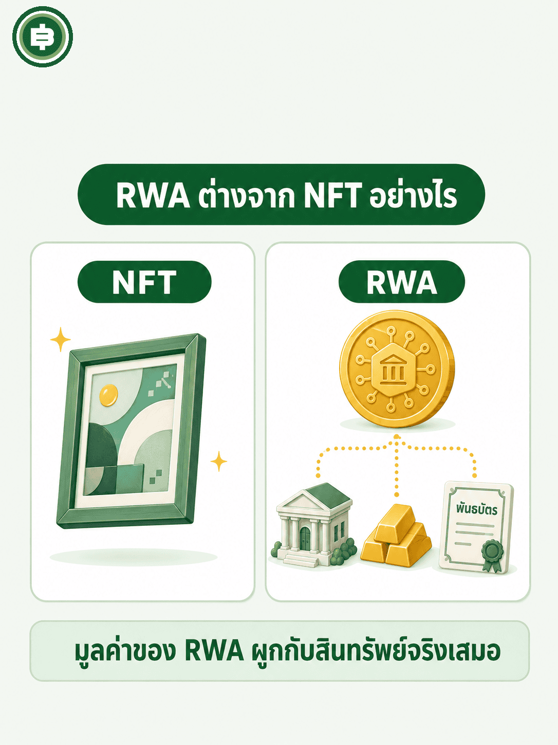 RWA ต่างจาก NFT อย่างไร มูลค่าของ RWA ผูกกับสินทรัพย์จริงเสมอ ต่างจาก NFT ที่ไม่มีสินทรัพย์จริงหนุนหลัง
