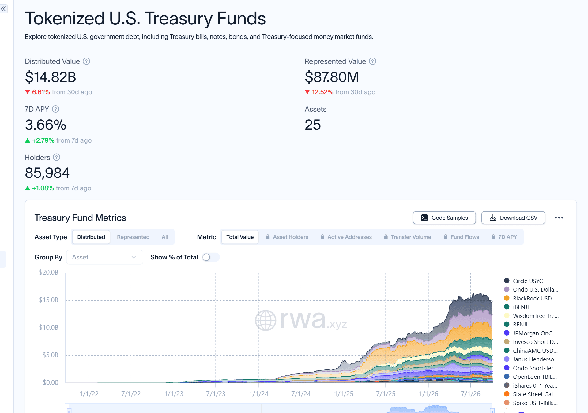 หน้า Tokenized U.S. Treasury Funds ของ RWA.xyz แสดงมูลค่ารวมของกองทุนพันธบัตรสหรัฐฯ ที่โทเคนไนซ์และกราฟแยกรายกองทุน รวมถึง BlackRock BUIDL