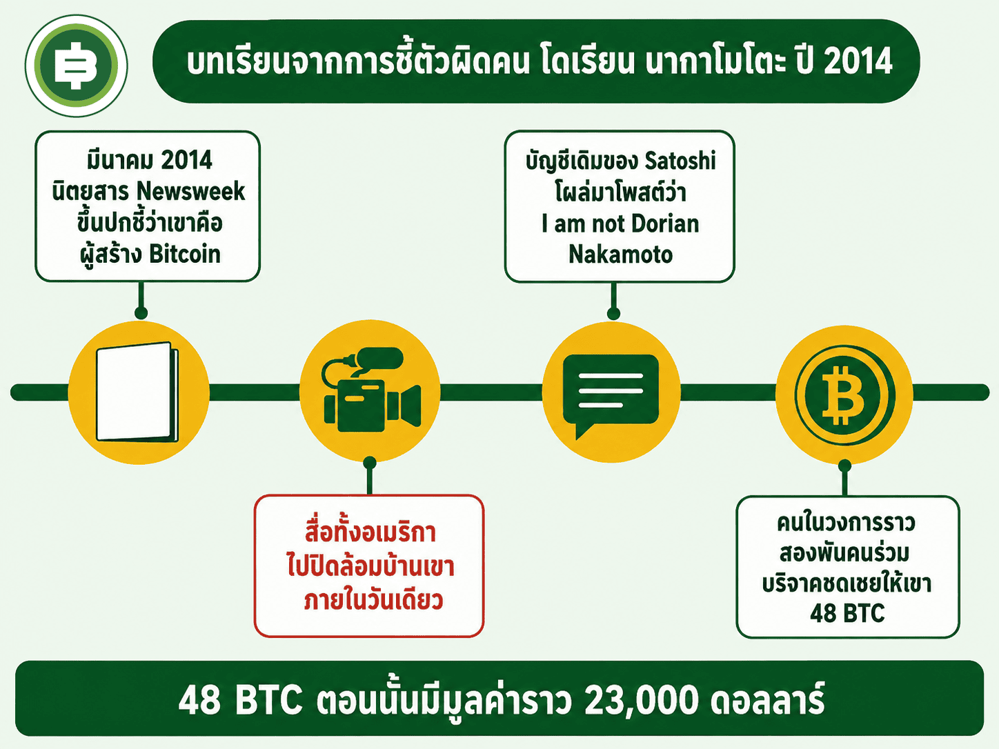 ไทม์ไลน์เคสโดเรียน นากาโมโตะ ปี 2014 ตั้งแต่ขึ้นปกจนถึงเงินชดเชย 48 BTC