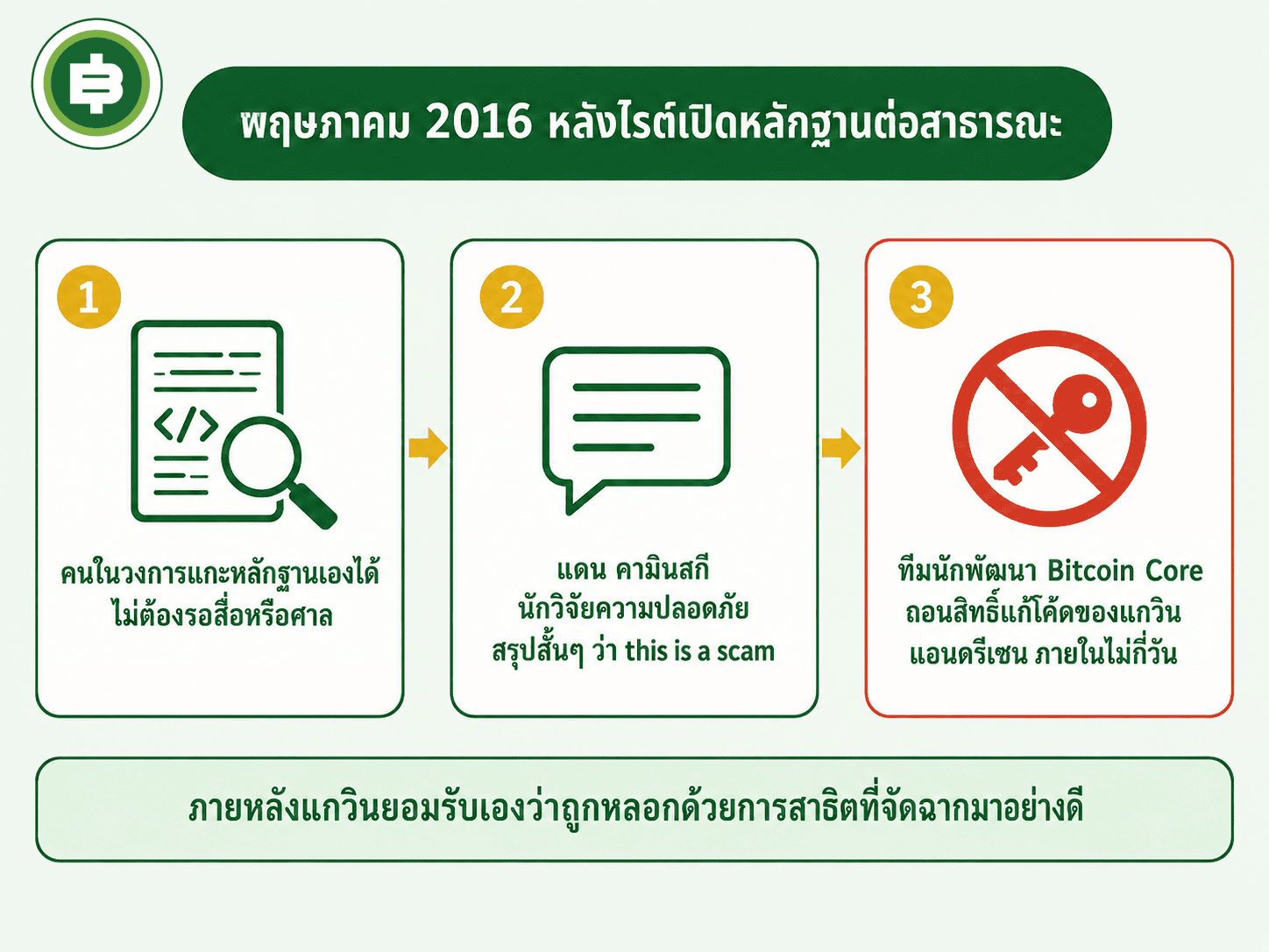 สามผลที่ตามมาจริงหลังไรต์เปิดหลักฐานต่อสาธารณะ พฤษภาคม 2016