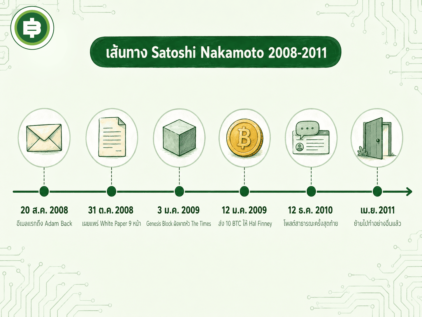 เส้นทาง Satoshi Nakamoto 2008-2011 จากอีเมลแรกถึง Adam Back ถึงอีเมลสุดท้ายเมษายน 2011