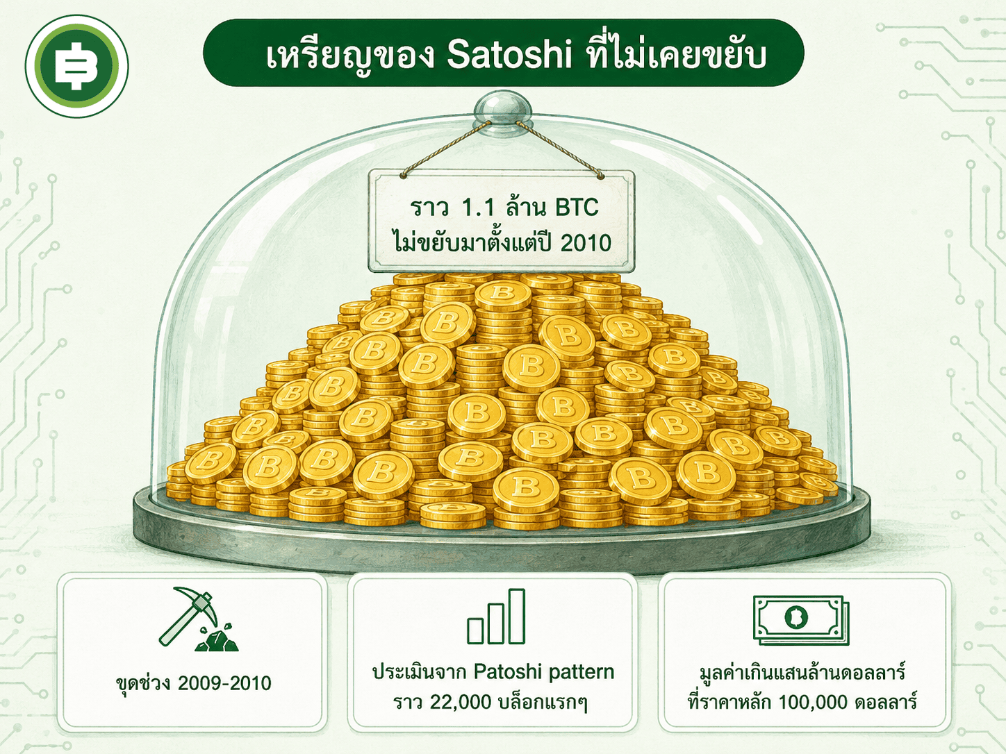 เหรียญของ Satoshi ราว 1.1 ล้าน BTC ที่ไม่เคยขยับมาตั้งแต่ปี 2010