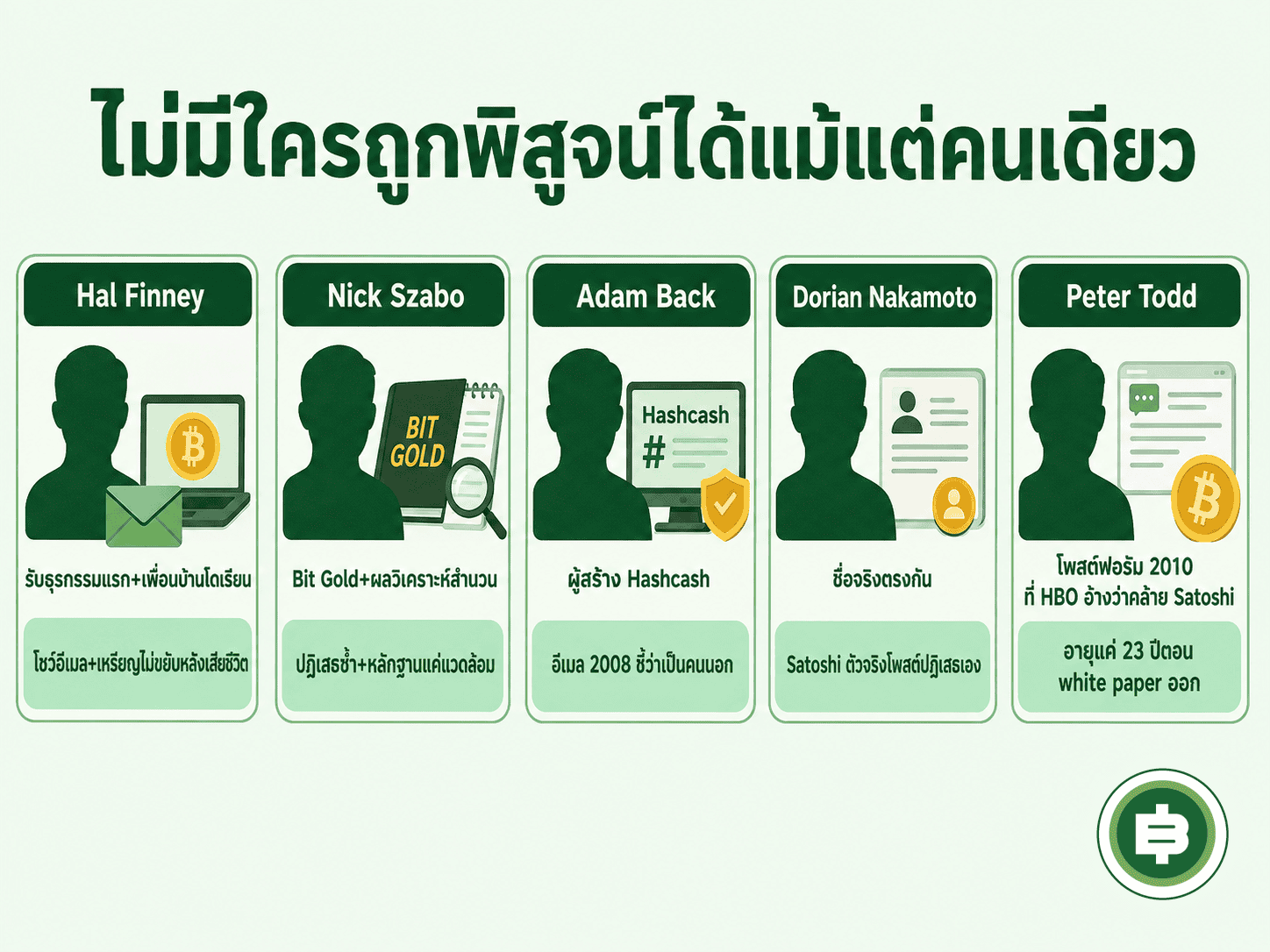 ผู้ต้องสงสัยว่าเป็น Satoshi Nakamoto ทั้ง 5 คน พร้อมเหตุผลที่ถูกสงสัยและข้อหักล้าง