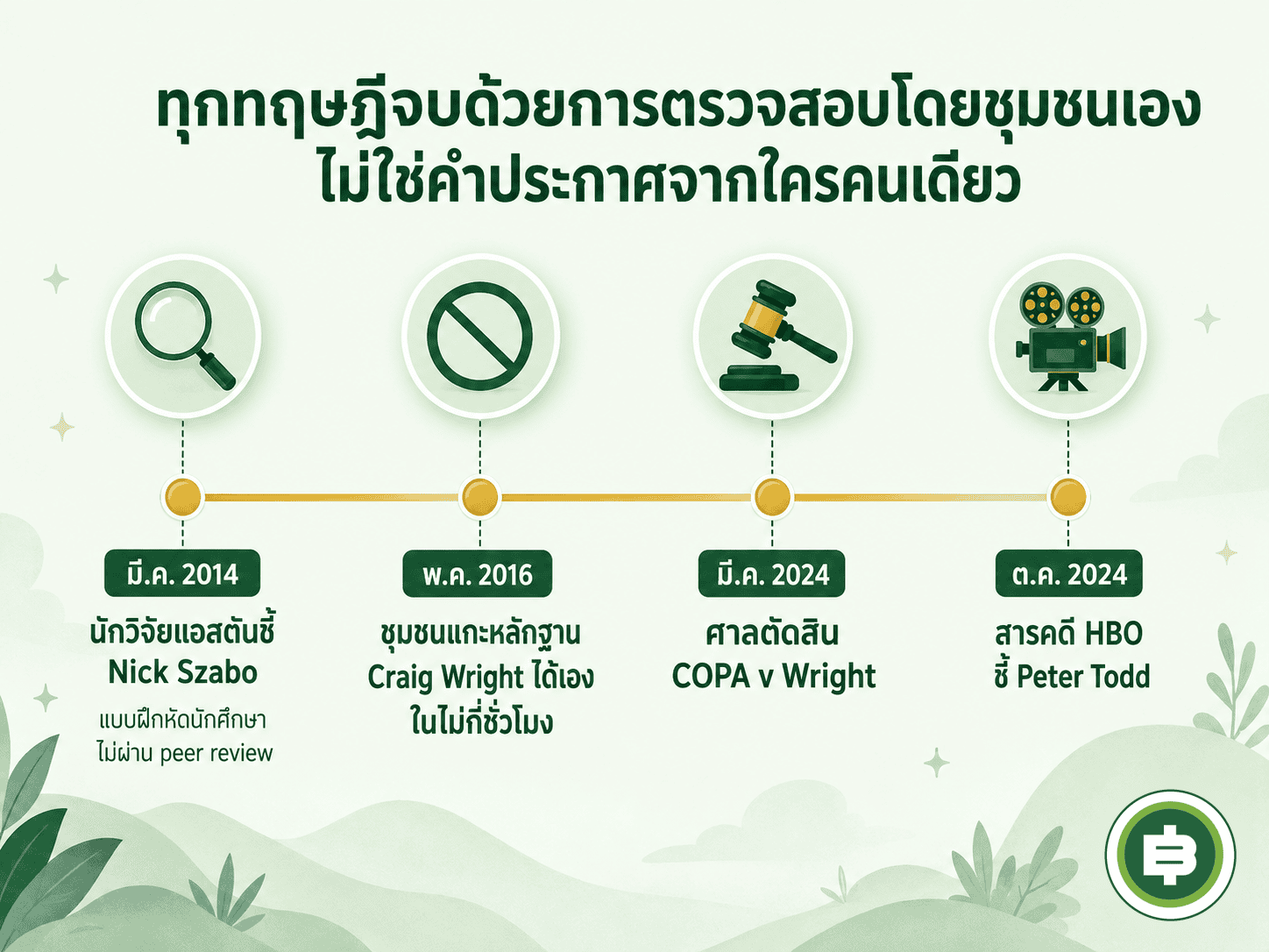 ไทม์ไลน์ปฏิกิริยาชุมชนคริปโตต่อทฤษฎีชี้ตัว Satoshi ตั้งแต่ปี 2014 ถึง 2024