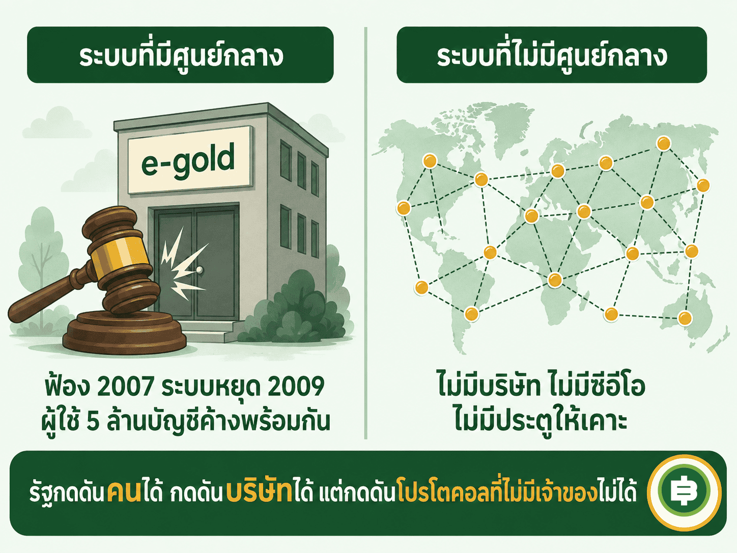 เปรียบเทียบระบบที่มีศูนย์กลางอย่าง e-gold กับเครือข่าย Bitcoin ที่ไม่มีศูนย์กลาง