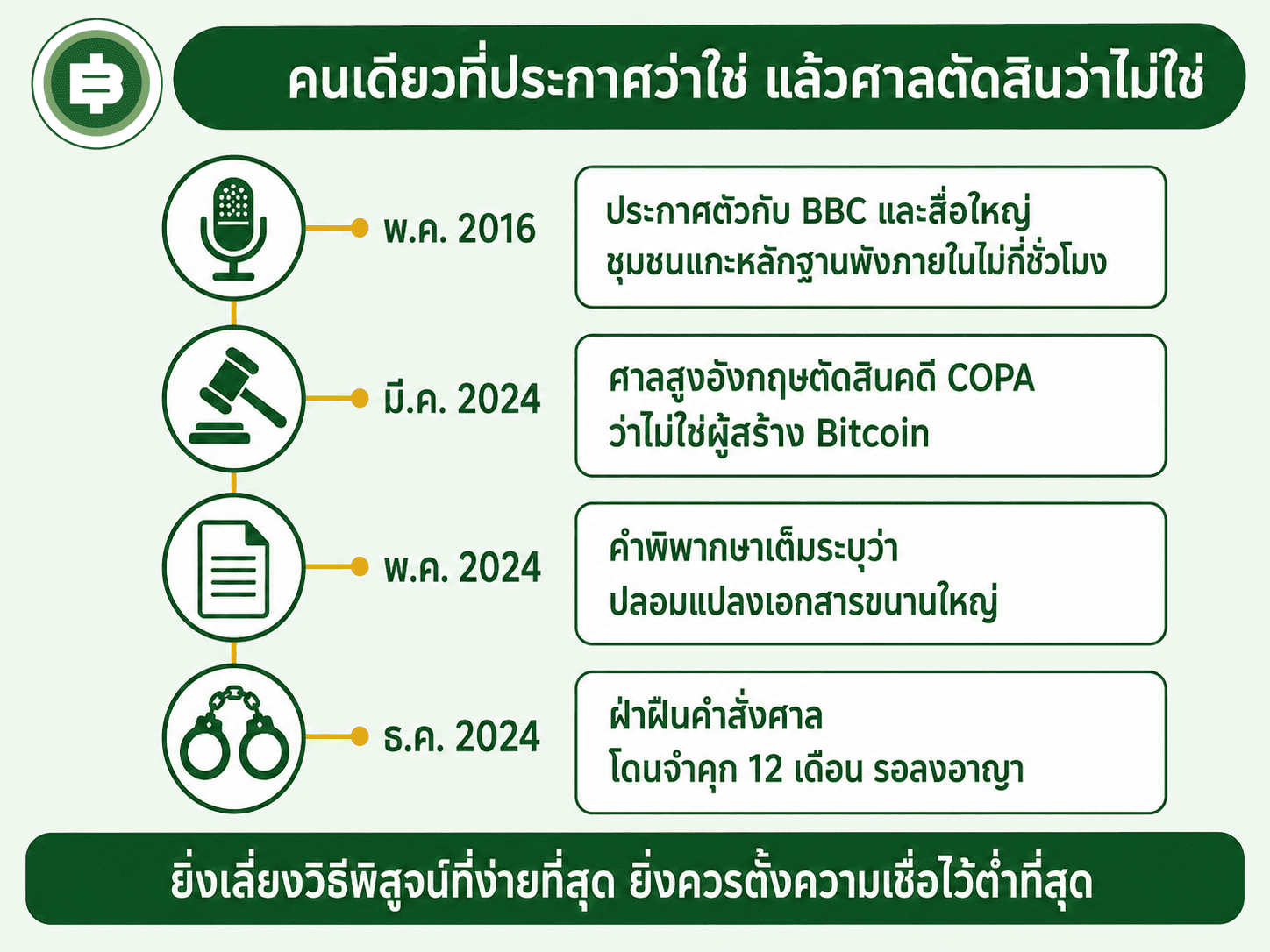 ไทม์ไลน์คดีเคร็ก ไรต์ ตั้งแต่ประกาศตัวปี 2016 ถึงคำพิพากษาและโทษจำคุกปี 2024