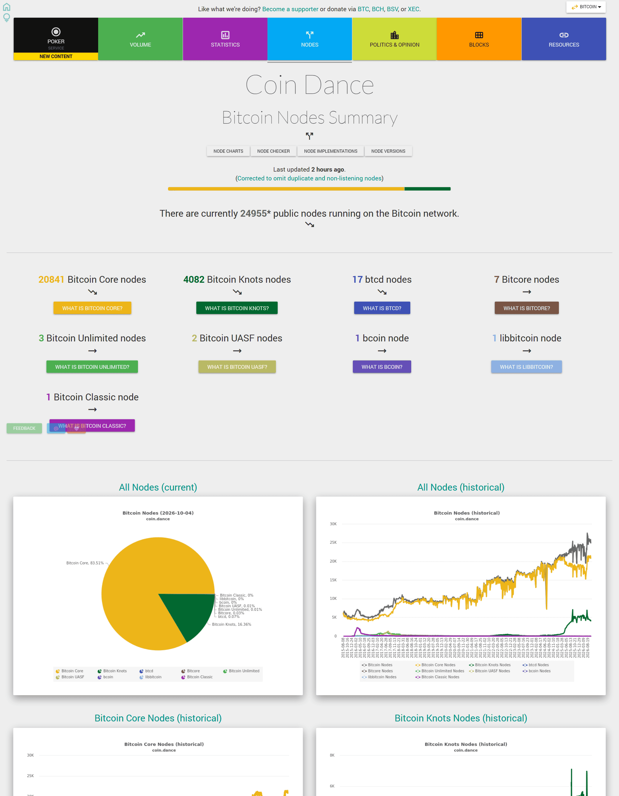 หน้า Coin Dance แสดงจำนวนโหนด Bitcoin ที่เปิดรับการเชื่อมต่อสาธารณะและกราฟย้อนหลัง