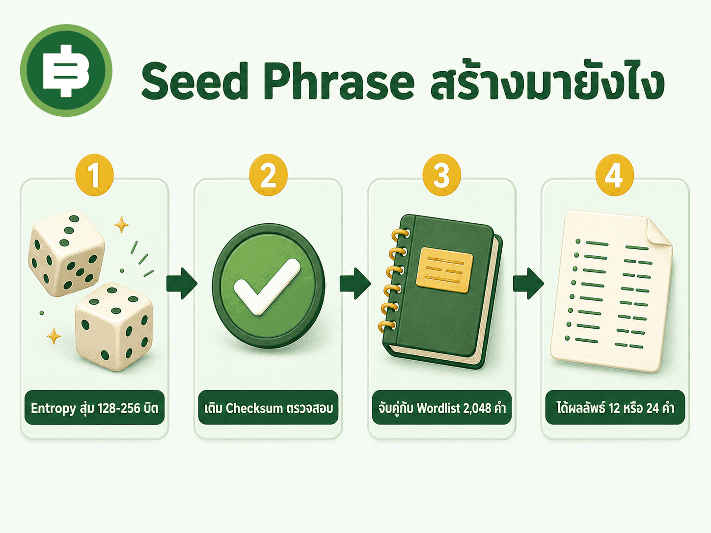 ขั้นตอนสร้าง Seed Phrase 4 ขั้น