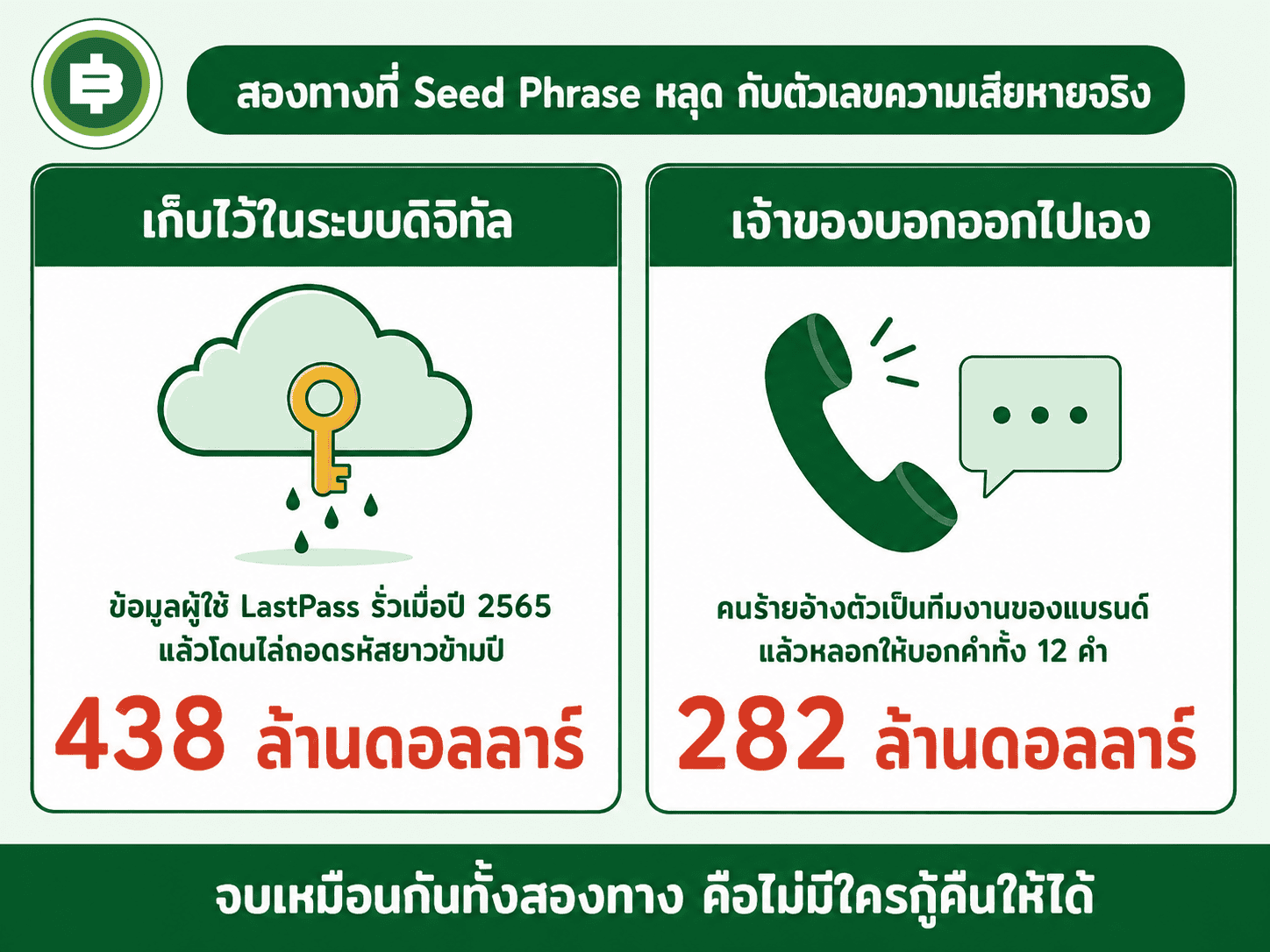 สองทางที่ Seed Phrase หลุด เก็บไว้ในระบบดิจิทัล กับเจ้าของบอกออกไปเอง