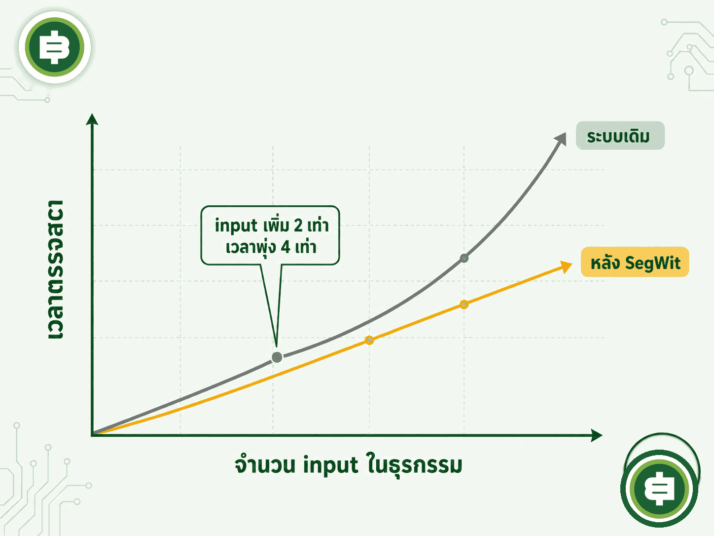 กราฟเทียบเวลาตรวจสอบธุรกรรมที่เพิ่มขึ้นแบบกำลังสองในระบบเดิม กับที่ SegWit แก้ให้กลับมาเพิ่มแบบเส้นตรงตามขนาดธุรกรรมตามปกติ