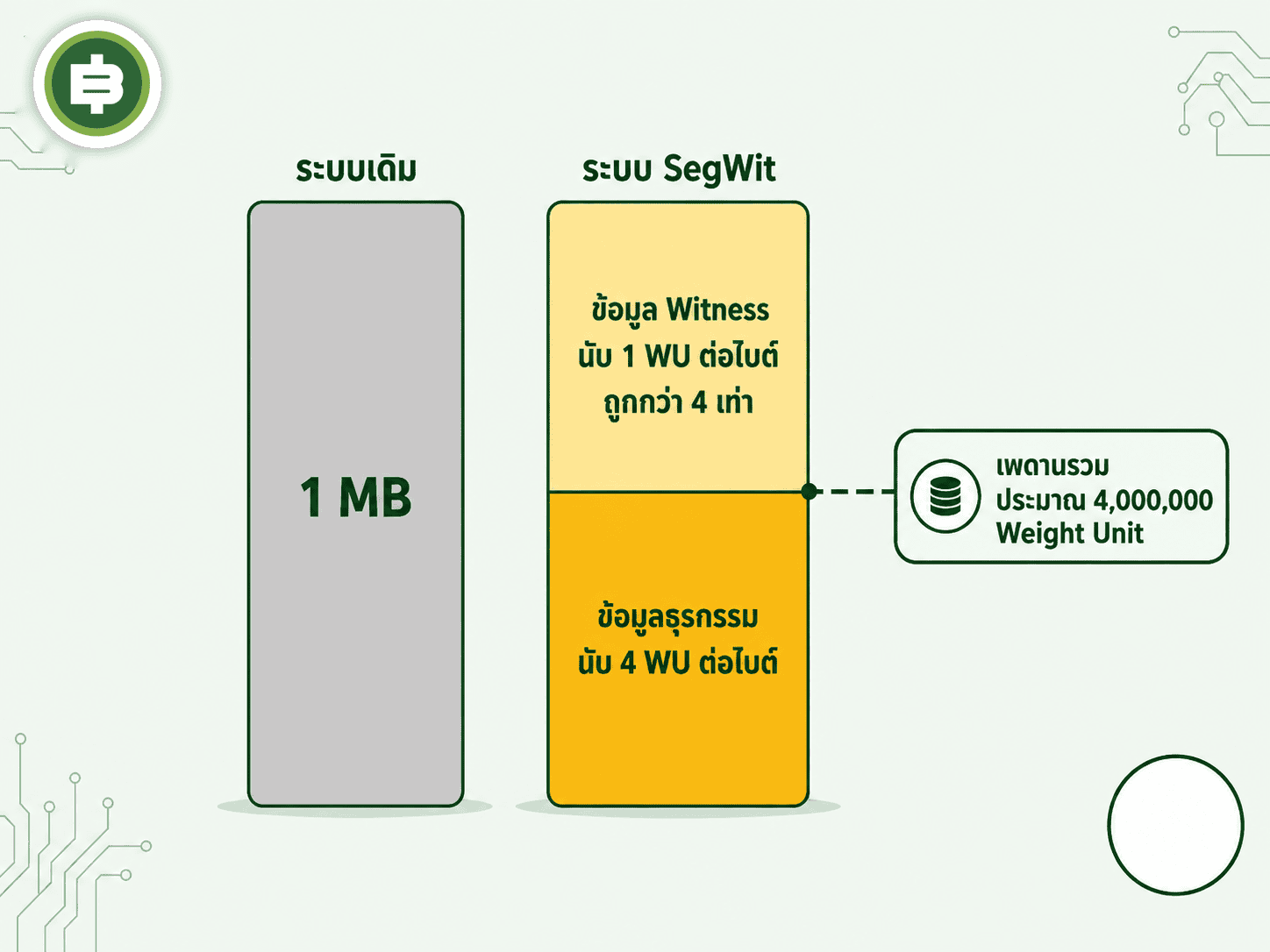 เทียบเพดานความจุบล็อกแบบเดิมที่ 1 MB กับระบบนับ weight unit ของ SegWit ที่ลดราคาข้อมูลลายเซ็นลง 4 เท่า ทำให้บล็อกจุธุรกรรมได้มากขึ้นจริงในทางปฏิบัติโดยไม่ต้อง Hardfork