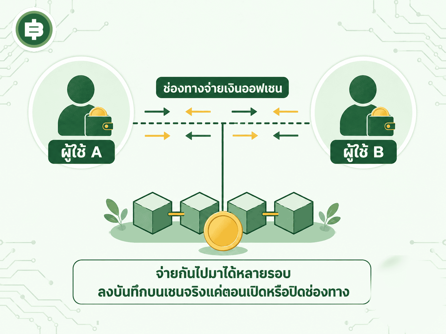 กลไก payment channel ของ Lightning Network ที่สองฝ่ายจ่ายเงินกันไปมาได้หลายรอบแบบออฟเชน แล้วค่อยบันทึกลงบล็อกเชนจริงแค่ตอนเปิดหรือปิดช่องทาง ซึ่งต้องอาศัยการแก้ปัญหา malleability จาก SegWit ก่อนถึงจะทำได้