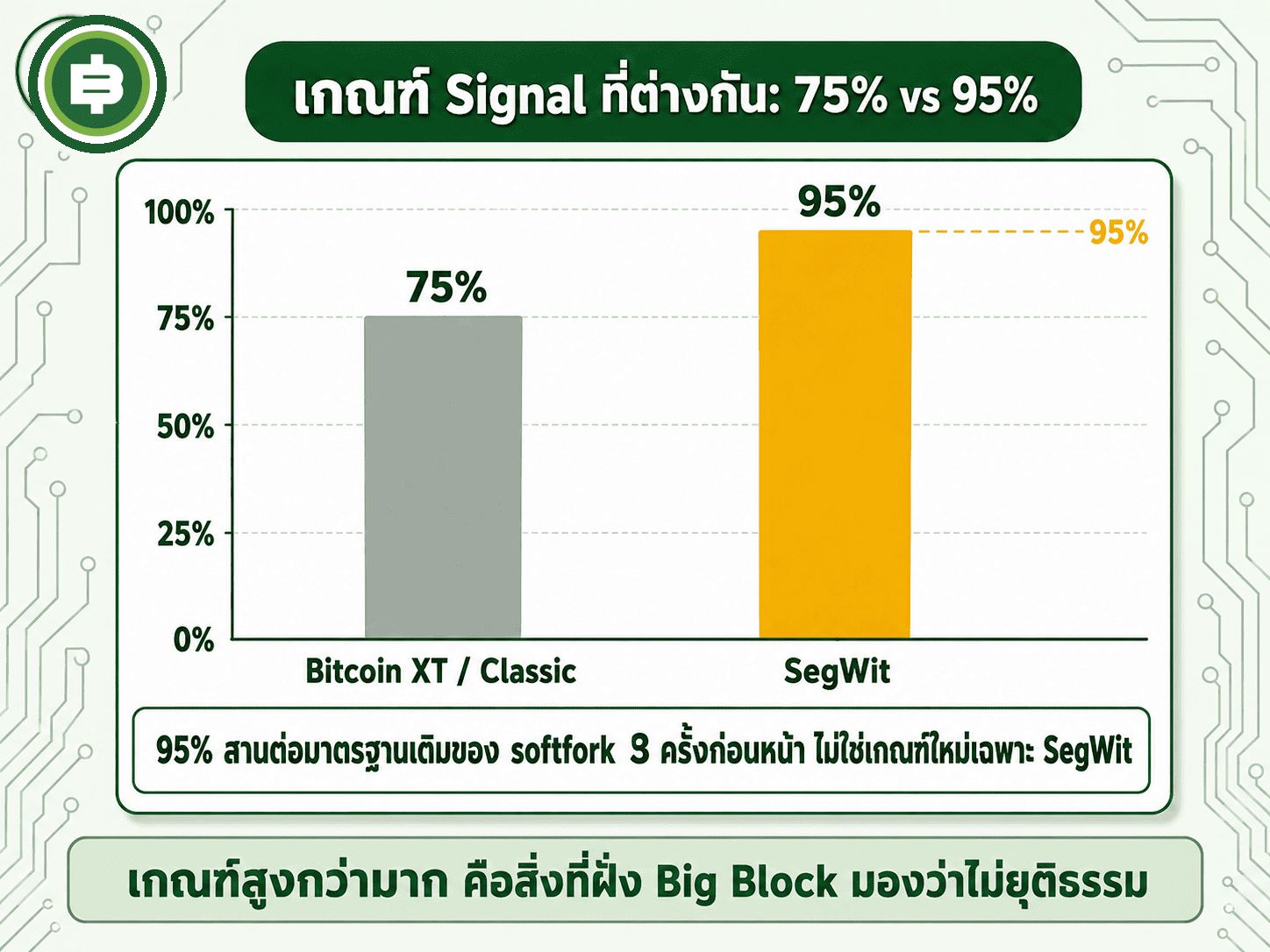 เทียบเกณฑ์ signal ที่ SegWit ใช้ 95% กับที่ Bitcoin XT และ Classic เคยเสนอไว้แค่ 75% พร้อมชี้ว่าเกณฑ์ 95% นี้สานต่อมาตรฐานเดิมที่ softfork 3 ครั้งก่อนหน้าเคยใช้ ไม่ใช่การตั้งเกณฑ์ใหม่เพื่อสกัด SegWit โดยเฉพาะ