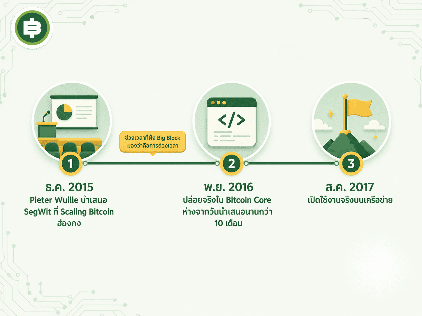 ไทม์ไลน์การเมืองเบื้องหลัง SegWit ตั้งแต่วันที่ Pieter Wuille นำเสนอที่ฮ่องกงปี 2015 ผ่านช่วงรอนานกว่า 10 เดือนก่อนปล่อยโค้ดจริง จนถึงวันเปิดใช้งานจริงบนเครือข่ายปี 2017