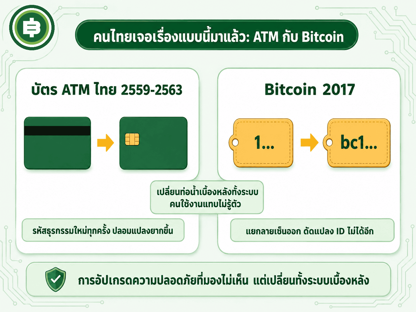 เทียบการเปลี่ยนบัตร ATM ไทยจากแถบแม่เหล็กเป็นชิป EMV กับการเปลี่ยนที่อยู่ Bitcoin จาก 