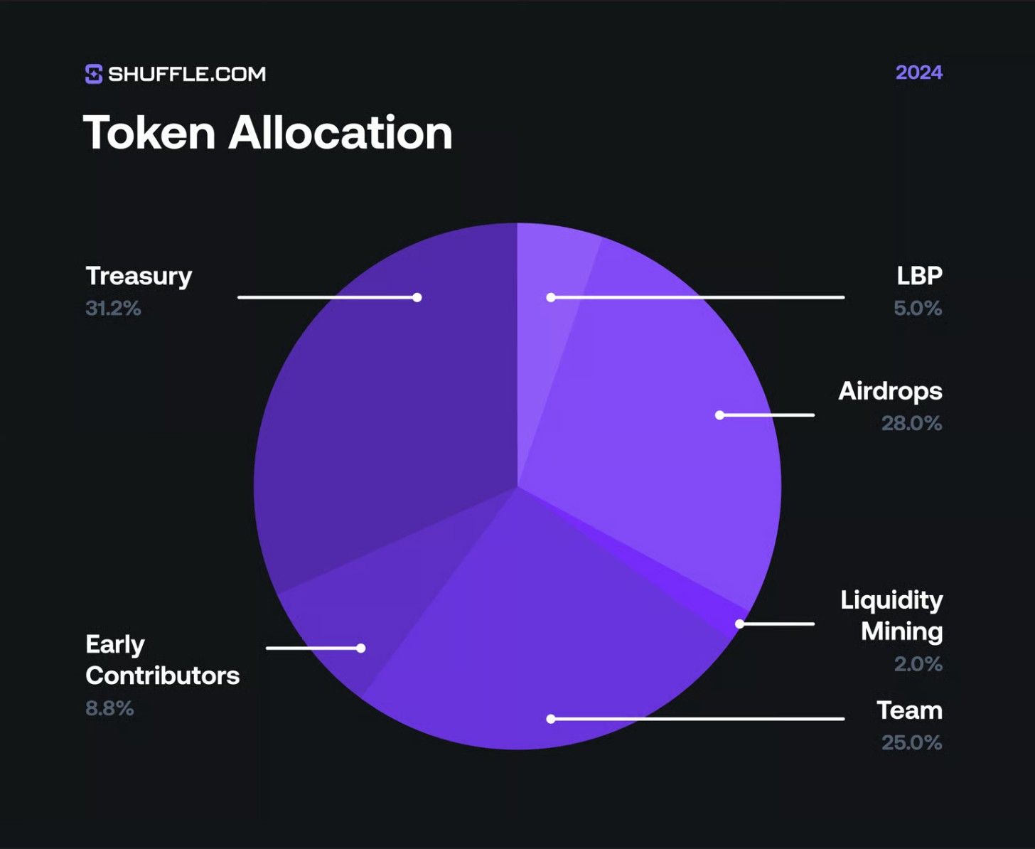 แผนภูมิการแบ่งเหรียญ SHFL ของ Shuffle: Treasury 31.2% Airdrops 28% Team 25% Early Contributors 8.8% LBP 5% Liquidity Mining 2%