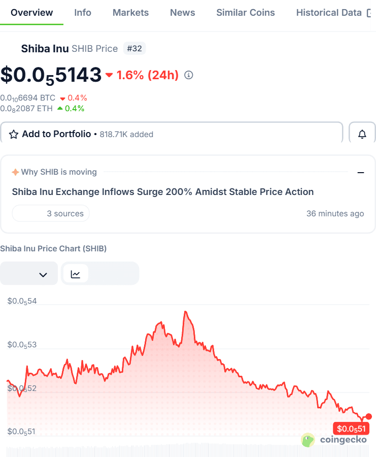 ราคาและกราฟราคา SHIB ย้อนหลัง 24 ชั่วโมงจาก CoinGecko